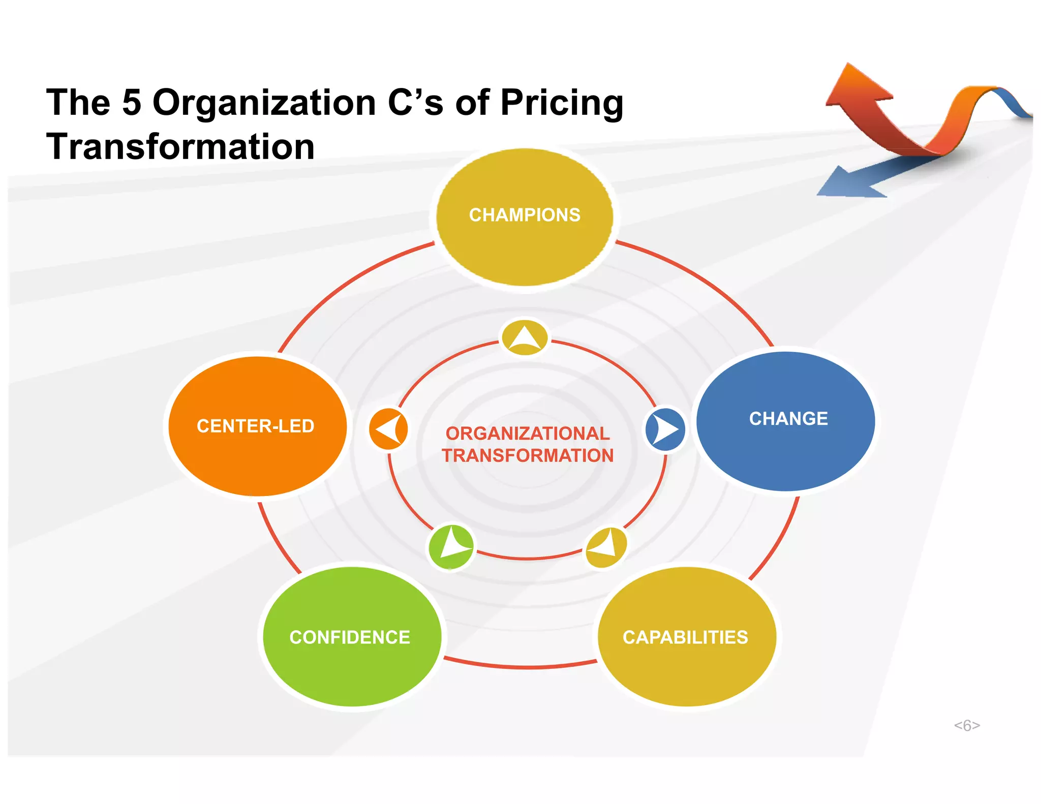 The 5 Organization C’s of Pricing
Transformation
                              CHAMPIONS




        CENTER-LED                                          CHANGE
                            ORGANIZATIONAL
                            TRANSFORMATION




               CONFIDENCE                    CAPABILITIES



                                                                     <6>
 