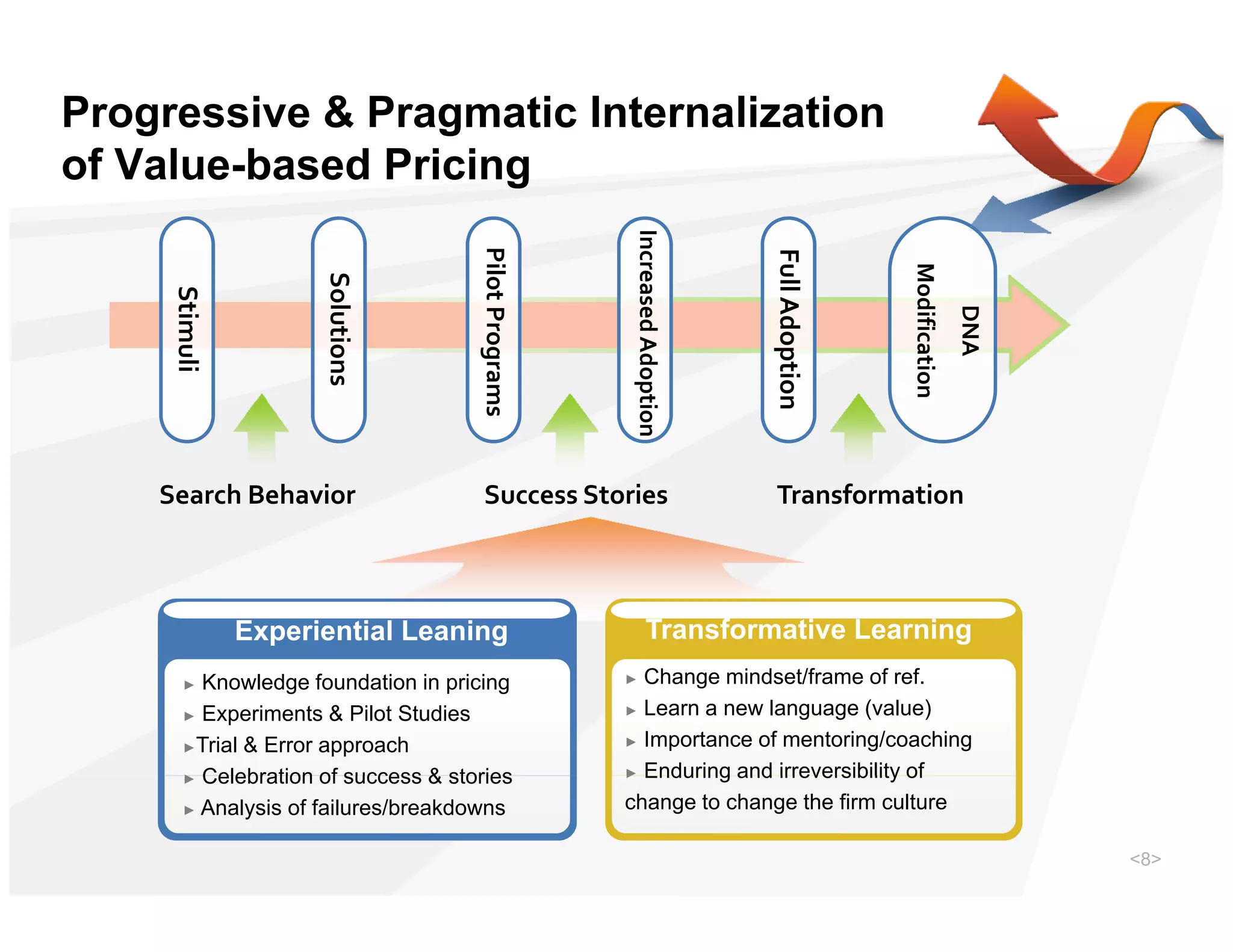 Progressive & Pragmatic Internalization
of Value based Pricing
   Value-based




                                                      Increased Adoptio
                                     Pilot Programs




                                                                           Full Adoption



                                                                                           Mo
                     So




                                                                                            odification
     Stimuli
     S




                      olutions




                                         t




                                                                                                          DNA
                                                  s




                                                                      on
    Search Behavior                    Success Stories                      Transformation



               Experiential Leaning                           Transformative Learning
       ► Knowledge foundation in pricing              ► Change mindset/frame of ref.
       ► Experiments & Pilot Studies                  ► Learn a new language (value)

       ►Trial & Error approach                        ► Importance of mentoring/coaching

       ► Celebration of success & stories             ► Enduring and irreversibility of

       ► Analysis of failures/breakdowns              change to change the firm culture

                                                                                                                <8>
 