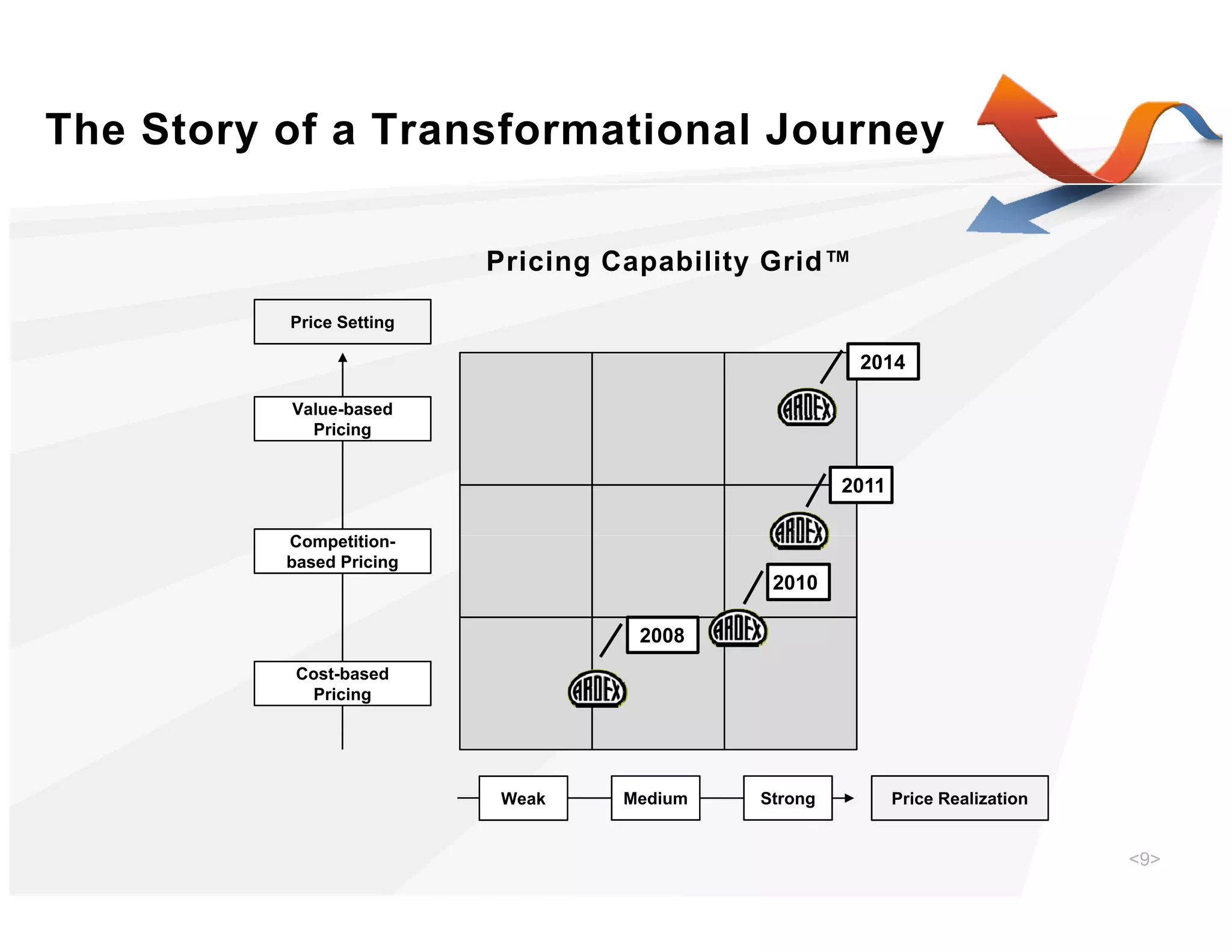 The Story of a Transformational Journey

                          Pricing Capability Grid™

          Price Setting

                                                      2014

          Value-based
            Pricing


                                                     2011

          Competition-
          C      titi
          based Pricing
                                             2010

                                    2008
           Cost-based
            Pricing




                          Weak     Medium   Strong          Price Realization


                                                                                <9>
 