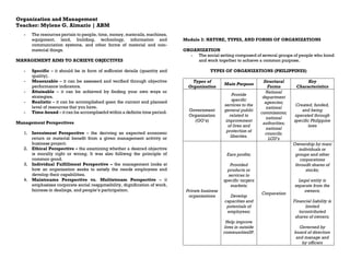 Organization and Management
Teacher: Mylene G. Almario | ABM
- The resources pertain to people, time, money, materails, machines,
equipment, land, building, technology, information and
communciation systems, and other forms of material and non-
material things.
MANAGEMENT AIMS TO ACHIEVE OBJECTIVES
- Specific – it should be in form of sufficeint details (quantity and
quality).
- Measurable – it can be assessed and verified through objective
performance indicators.
- Attainable – it can be achieved by finding your own ways or
strategies.
- Realistic – it can be accomplished goen the current and planned
level of resources that you have.
- Time-bound – it can be accomplisehd within a definite time period.
Management Perspectives
1. Investment Perspective – the deriving an expected economic
return or material benefit from a given management activity or
business project.
2. Ethical Perspective – the examining whether a desired objective
is morally right or wrong. It was also folliwng the principle of
common good.
3. Individual Fulfillment Perspective – the management looks at
how an organization seeks to satisfy the needs employees and
develop their capabilities.
4. Maintreams Perspective vs. Multistream Perspective – it
emphasizes corporate social resppmsibility, dignification of work,
fairness in dealings, and people’s participation.
Module 2: NATURE, TYPES, AND FORMS OF ORGANIZATIONS
ORGANIZATION
- The social setting composed of several groups of people who bond
and work together to achieve a common purpose.
TYPES OF ORGANIZATIONS (PHILIPPINES)
Types of
Organization
Main Purpose
Structural
Forms
Key
Characteristics
Government
Organization
(GO’s)
Provide
specific
services to the
general public
related to
improvement
of lives and
protection of
liberties.
National
department
agencies;
national
commissions;
national
authorities;
national
councils;
LGU’s
Created, funded,
and being
operated through
specific Philippine
laws
Private business
organizations
Earn profits;
Provided
products or
services to
specific targers
markets;
Develop
capacities and
potentials of
employees;
Help improve
lives in outside
communitiesSP.
Corporation
Ownership by mani
individuals or
groups and other
corporations
throudh shares of
stocks;
Legal entity is
separate from the
owners;
Financial liability is
limited
tocontributed
shares of owners;
Geverned by
board of directors
and manage and
by officers
 