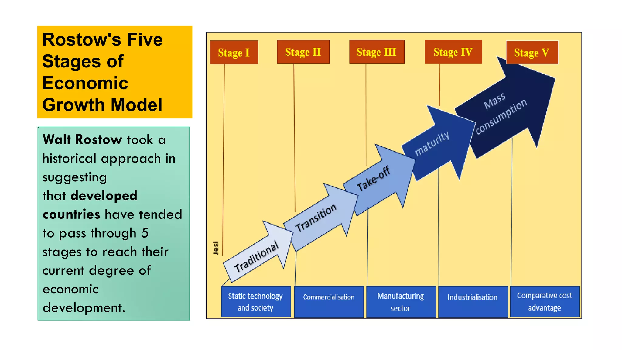 Walt Rostow took a
historical approach in
suggesting
that developed
countries have tended
to pass through 5
stages to reach their
current degree of
economic
development.
Rostow's Five
Stages of
Economic
Growth Model