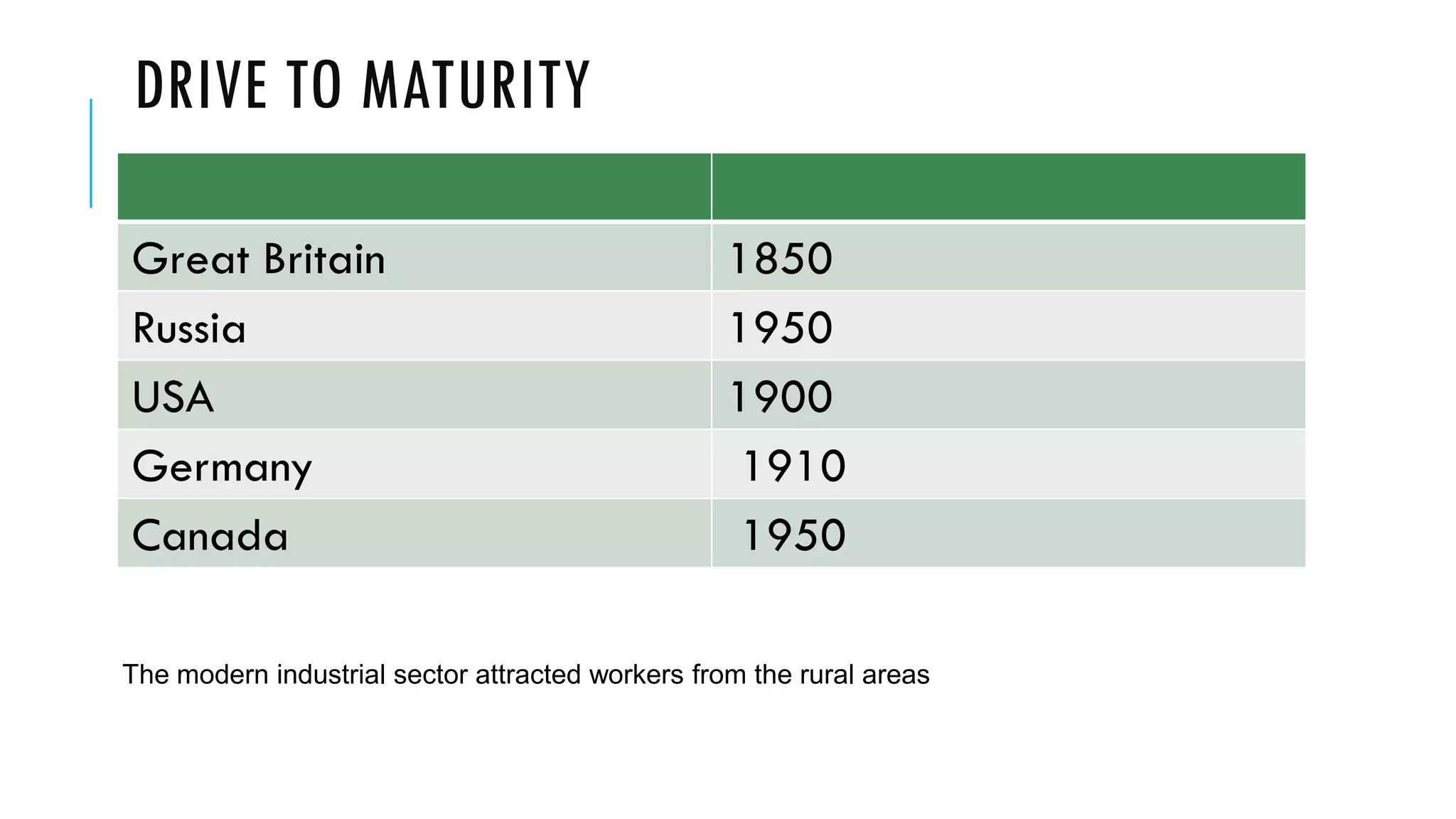 DRIVE TO MATURITY
Great Britain 1850
Russia 1950
USA 1900
Germany 1910
Canada 1950
The modern industrial sector attracted workers from the rural areas