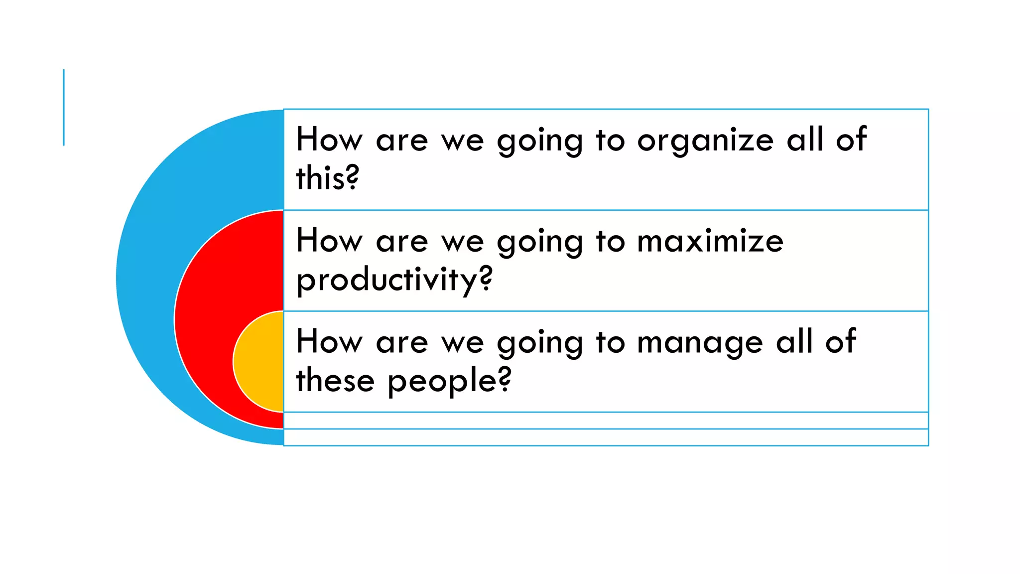 How are we going to organize all of
this?
How are we going to maximize
productivity?
How are we going to manage all of
these people?