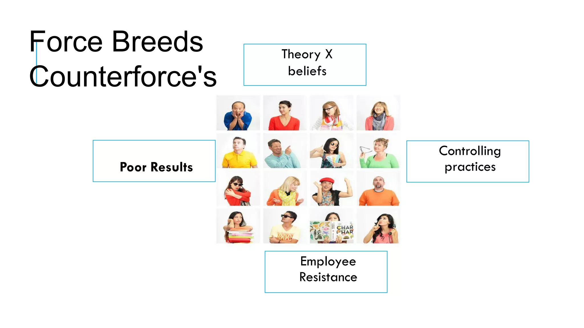 Theory X
beliefs
Controlling
practices
Poor Results
Employee
Resistance
Force Breeds
Counterforce's