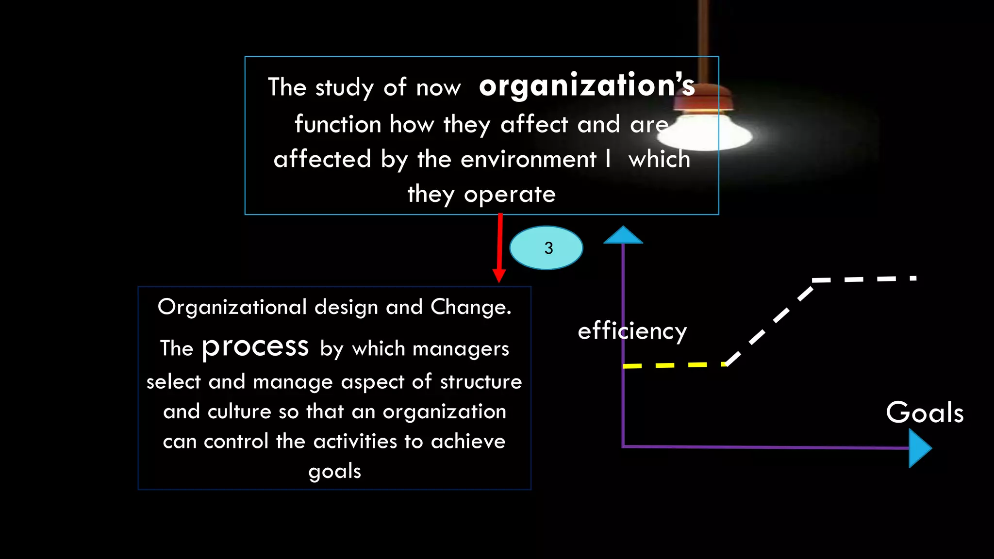 The study of now organization’s
function how they affect and are
affected by the environment I which
they operate
Organizational design and Change.
The process by which managers
select and manage aspect of structure
and culture so that an organization
can control the activities to achieve
goals
3
efficiency
Goals