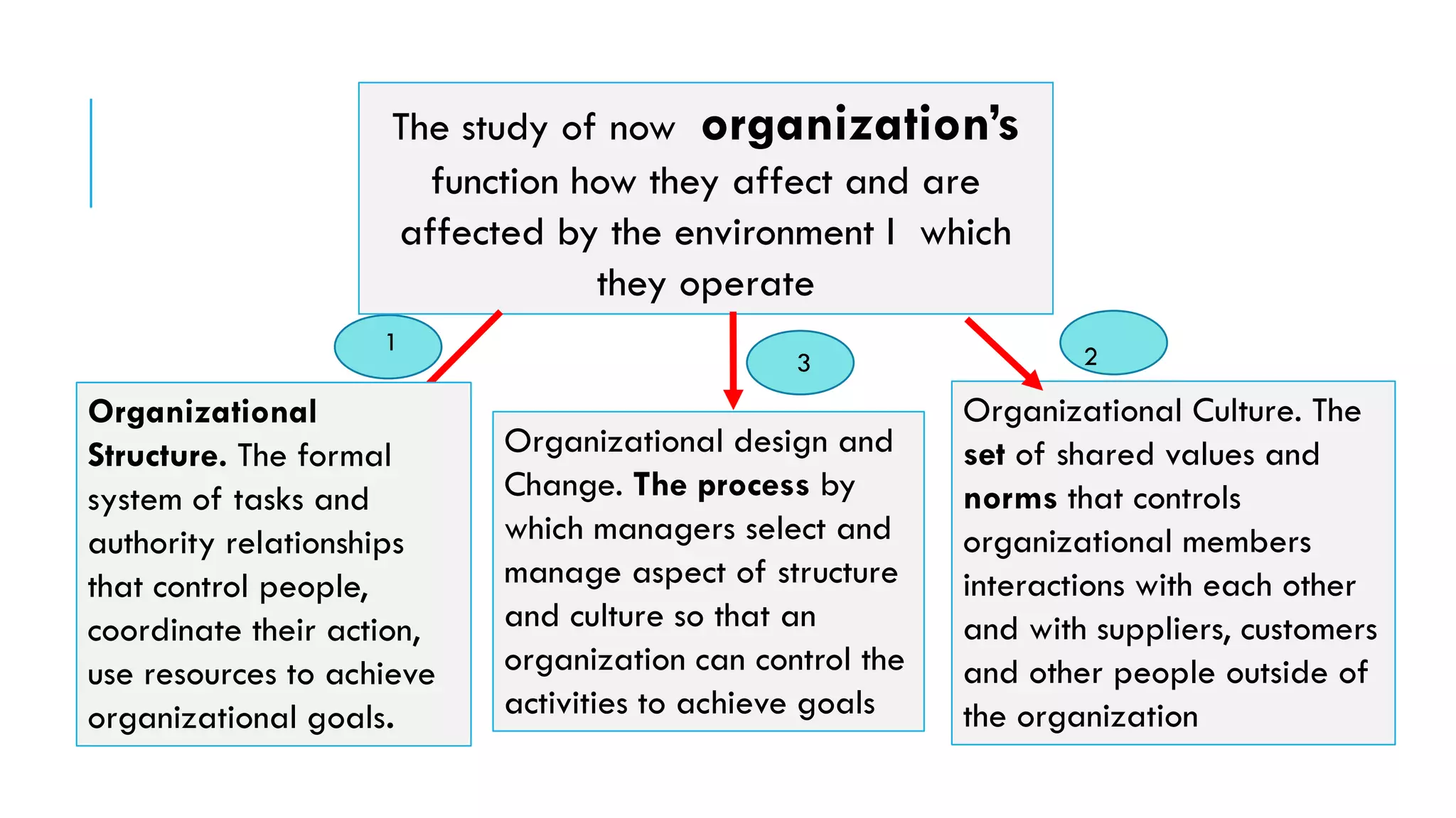 The study of now organization’s
function how they affect and are
affected by the environment I which
they operate
1
2
3
Organizational
Structure. The formal
system of tasks and
authority relationships
that control people,
coordinate their action,
use resources to achieve
organizational goals.
Organizational design and
Change. The process by
which managers select and
manage aspect of structure
and culture so that an
organization can control the
activities to achieve goals
Organizational Culture. The
set of shared values and
norms that controls
organizational members
interactions with each other
and with suppliers, customers
and other people outside of
the organization
