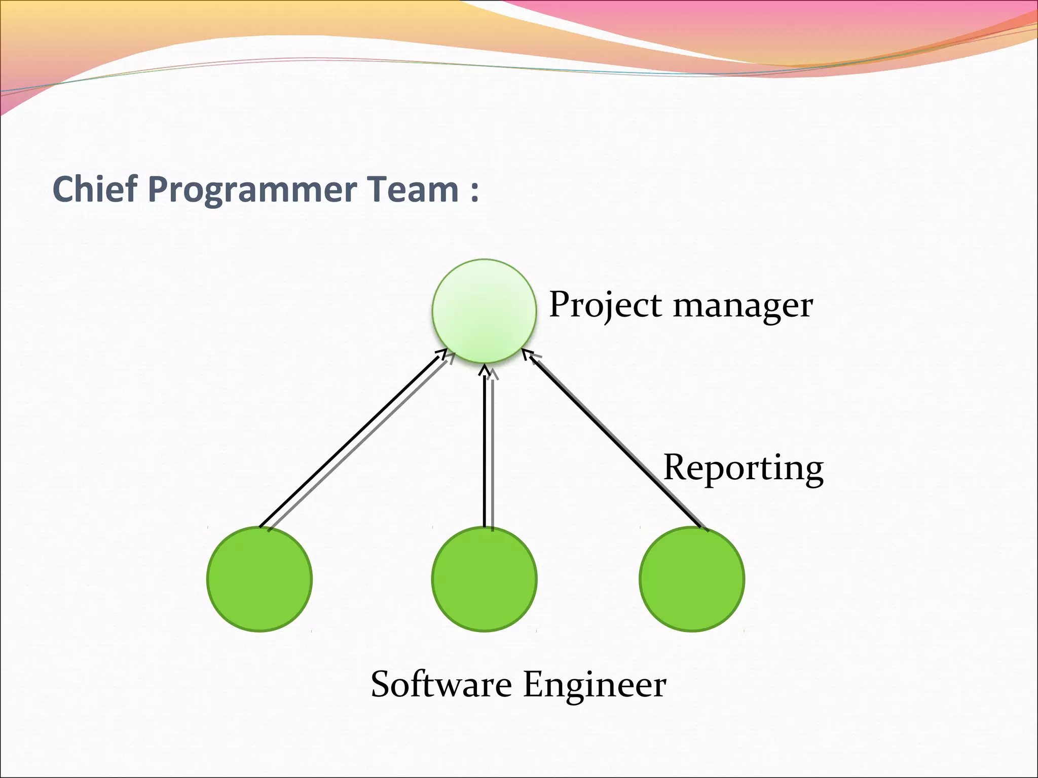 Chief Programmer Team :
Project manager

Reporting

Software Engineer

 