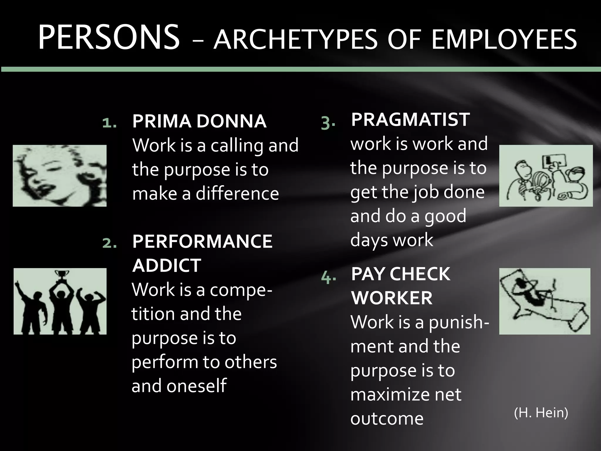 1. PRIMA DONNA
Work is a calling and
the purpose is to
make a difference
2. PERFORMANCE
ADDICT
Work is a compe-
tition and the
purpose is to
perform to others
and oneself
PERSONS – ARCHETYPES OF EMPLOYEES
(H. Hein)
3. PRAGMATIST
work is work and
the purpose is to
get the job done
and do a good
days work
4. PAY CHECK
WORKER
Work is a punish-
ment and the
purpose is to
maximize net
outcome
 