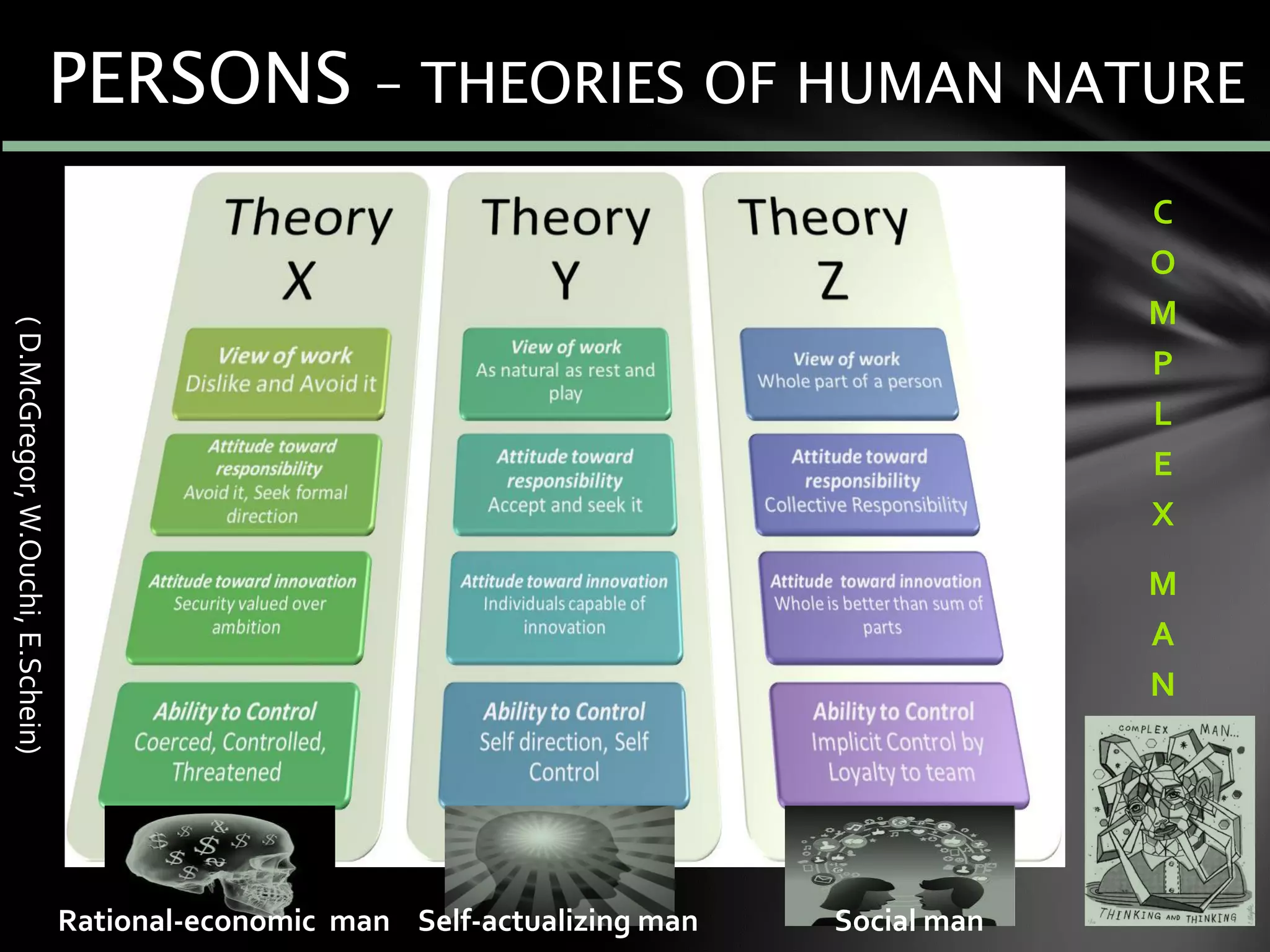 PERSONS – THEORIES OF HUMAN NATURE
(D.McGregor,W.Ouchi,E.Schein)
Rational-economic man Self-actualizing man
C
O
M
P
L
E
X
M
A
N
Social man
 