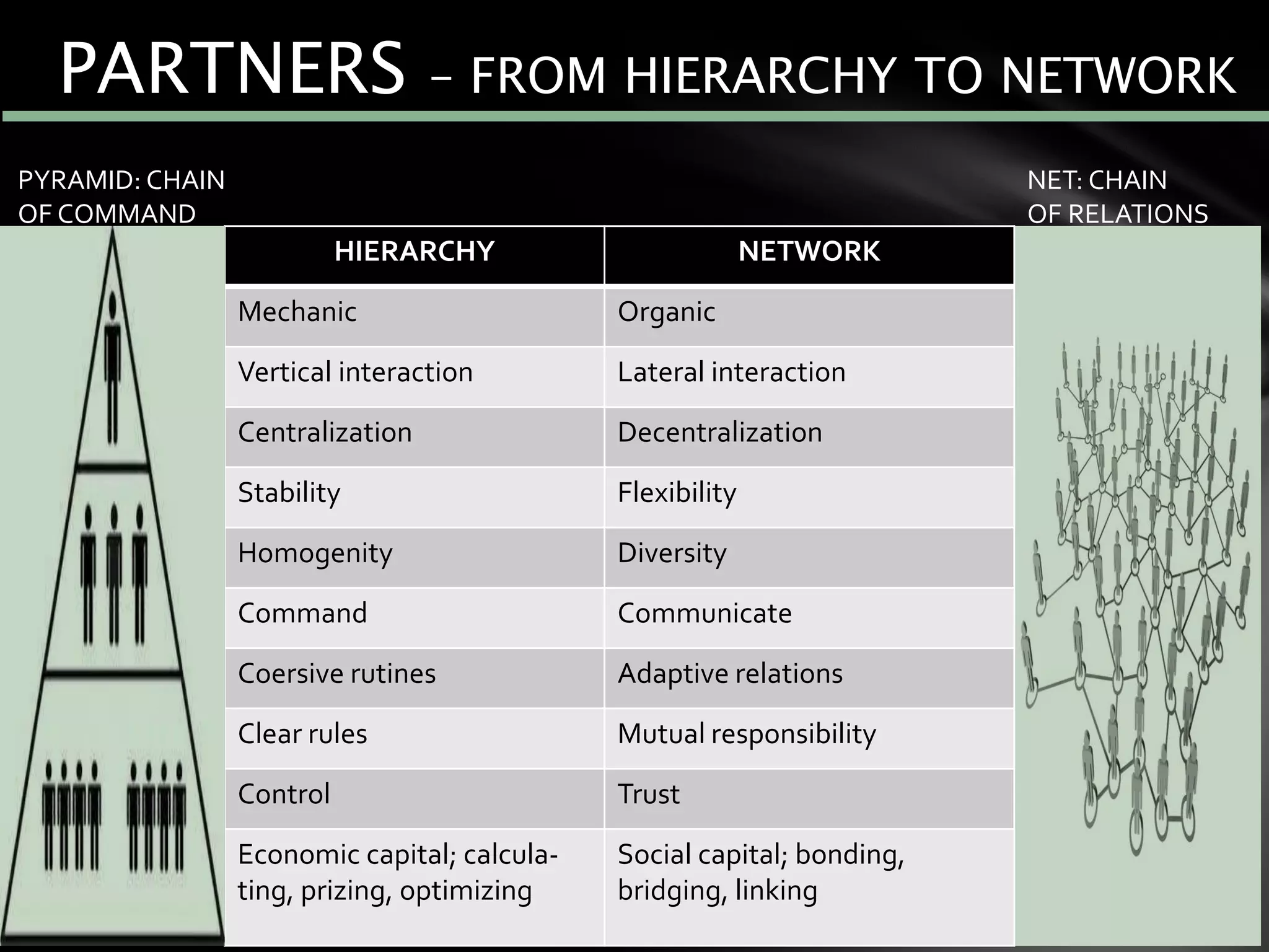 PARTNERS – FROM HIERARCHY TO NETWORK
HIERARCHY NETWORK
Mechanic Organic
Vertical interaction Lateral interaction
Centralization Decentralization
Stability Flexibility
Homogenity Diversity
Command Communicate
Coersive rutines Adaptive relations
Clear rules Mutual responsibility
Control Trust
Economic capital; calcula-
ting, prizing, optimizing
Social capital; bonding,
bridging, linking
PYRAMID: CHAIN
OF COMMAND
NET: CHAIN
OF RELATIONS
 