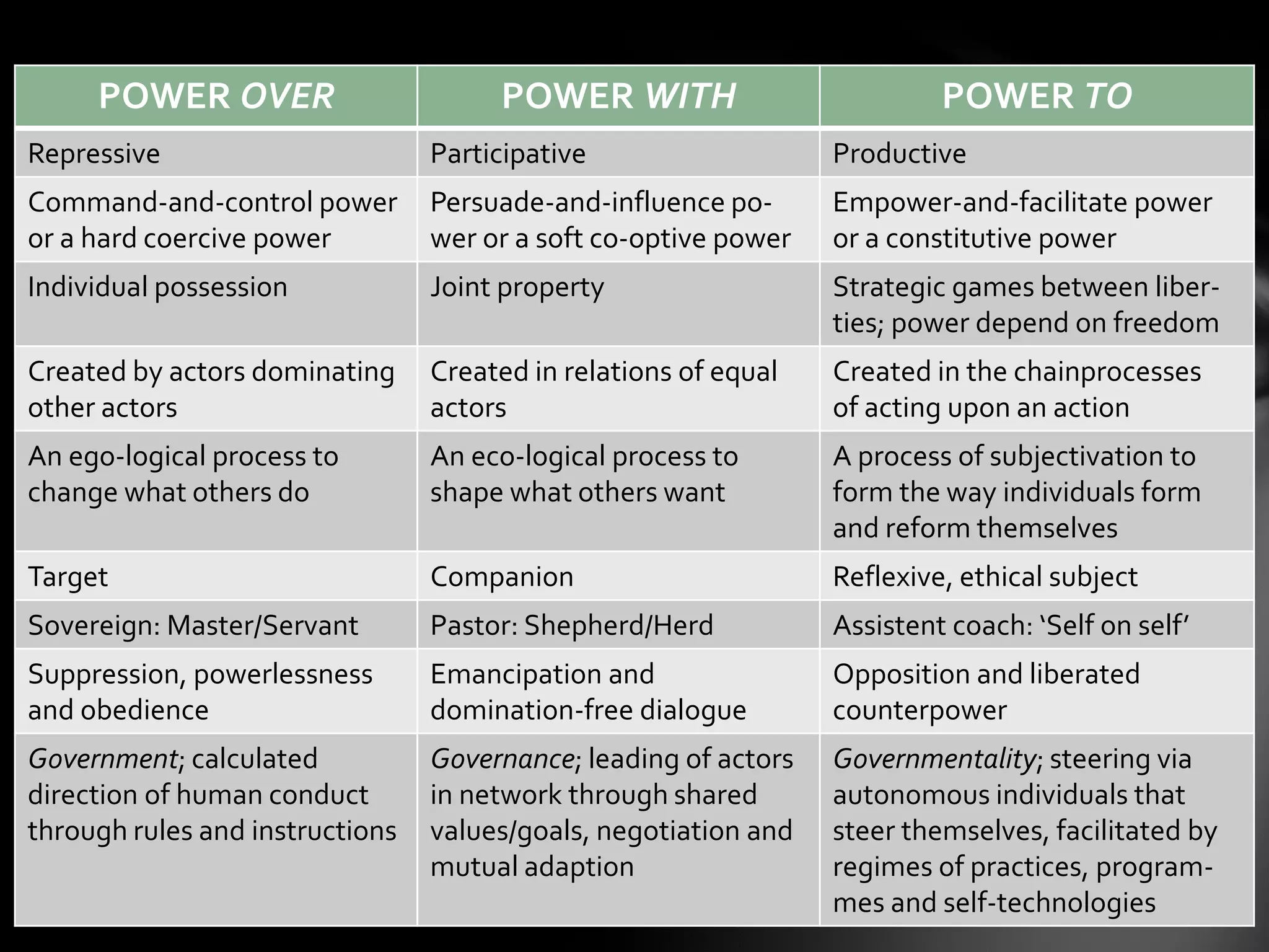 POWER OVER POWER WITH POWER TO
Repressive Participative Productive
Command-and-control power
or a hard coercive power
Persuade-and-influence po-
wer or a soft co-optive power
Empower-and-facilitate power
or a constitutive power
Individual possession Joint property Strategic games between liber-
ties; power depend on freedom
Created by actors dominating
other actors
Created in relations of equal
actors
Created in the chainprocesses
of acting upon an action
An ego-logical process to
change what others do
An eco-logical process to
shape what others want
A process of subjectivation to
form the way individuals form
and reform themselves
Target Companion Reflexive, ethical subject
Sovereign: Master/Servant Pastor: Shepherd/Herd Assistent coach: ‘Self on self’
Suppression, powerlessness
and obedience
Emancipation and
domination-free dialogue
Opposition and liberated
counterpower
Government; calculated
direction of human conduct
through rules and instructions
Governance; leading of actors
in network through shared
values/goals, negotiation and
mutual adaption
Governmentality; steering via
autonomous individuals that
steer themselves, facilitated by
regimes of practices, program-
mes and self-technologies
 