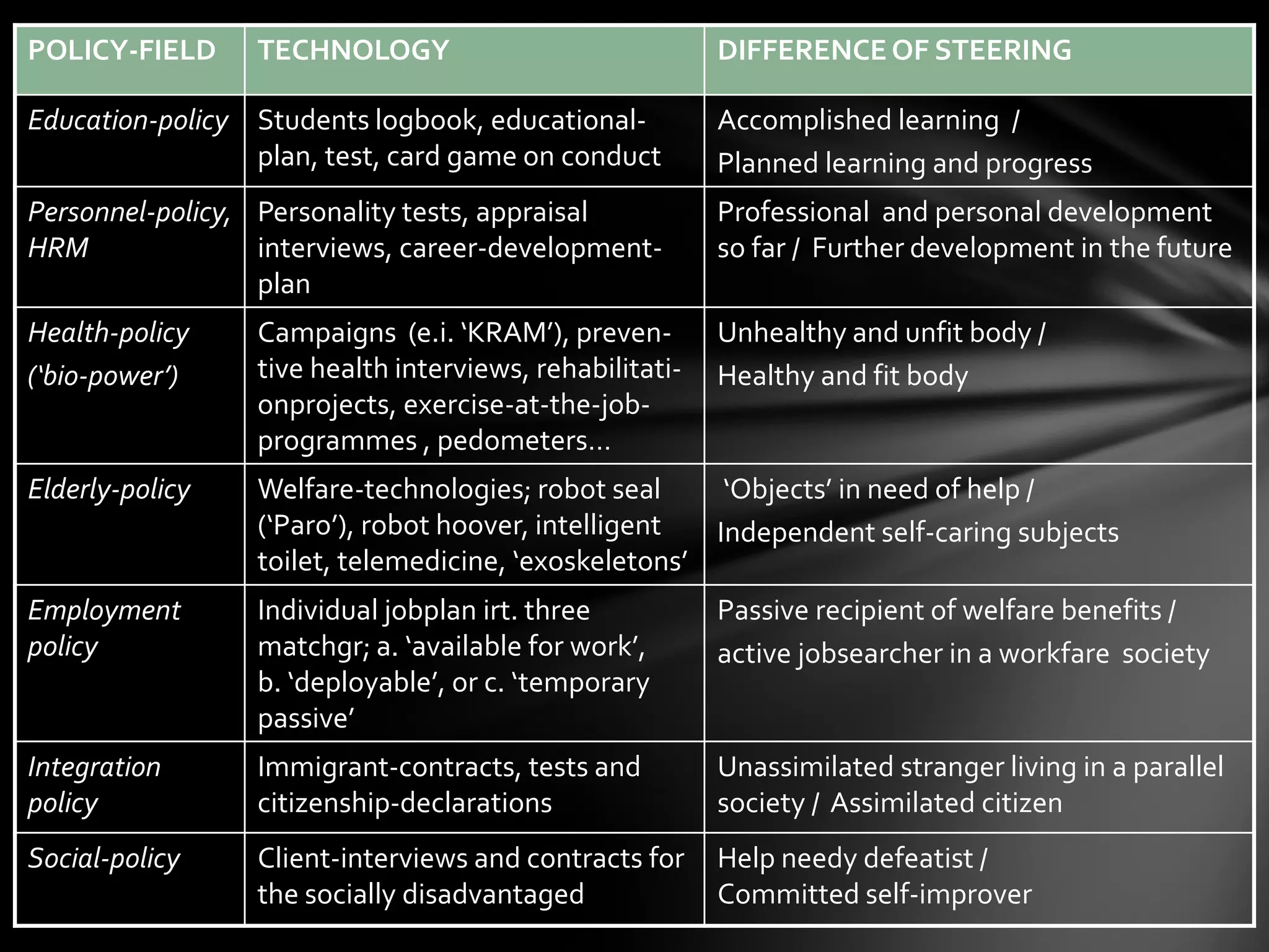 POLICY-FIELD TECHNOLOGY DIFFERENCEOF STEERING
Education-policy Students logbook, educational-
plan, test, card game on conduct
Accomplished learning /
Planned learning and progress
Personnel-policy,
HRM
Personality tests, appraisal
interviews, career-development-
plan
Professional and personal development
so far / Further development in the future
Health-policy
(‘bio-power’)
Campaigns (e.i. ‘KRAM’), preven-
tive health interviews, rehabilitati-
onprojects, exercise-at-the-job-
programmes , pedometers…
Unhealthy and unfit body /
Healthy and fit body
Elderly-policy Welfare-technologies; robot seal
(‘Paro’), robot hoover, intelligent
toilet, telemedicine, ‘exoskeletons’
‘Objects’ in need of help /
Independent self-caring subjects
Employment
policy
Individual jobplan irt. three
matchgr; a. ‘available for work’,
b. ‘deployable’, or c. ‘temporary
passive’
Passive recipient of welfare benefits /
active jobsearcher in a workfare society
Integration
policy
Immigrant-contracts, tests and
citizenship-declarations
Unassimilated stranger living in a parallel
society / Assimilated citizen
Social-policy Client-interviews and contracts for
the socially disadvantaged
Help needy defeatist /
Committed self-improver
 