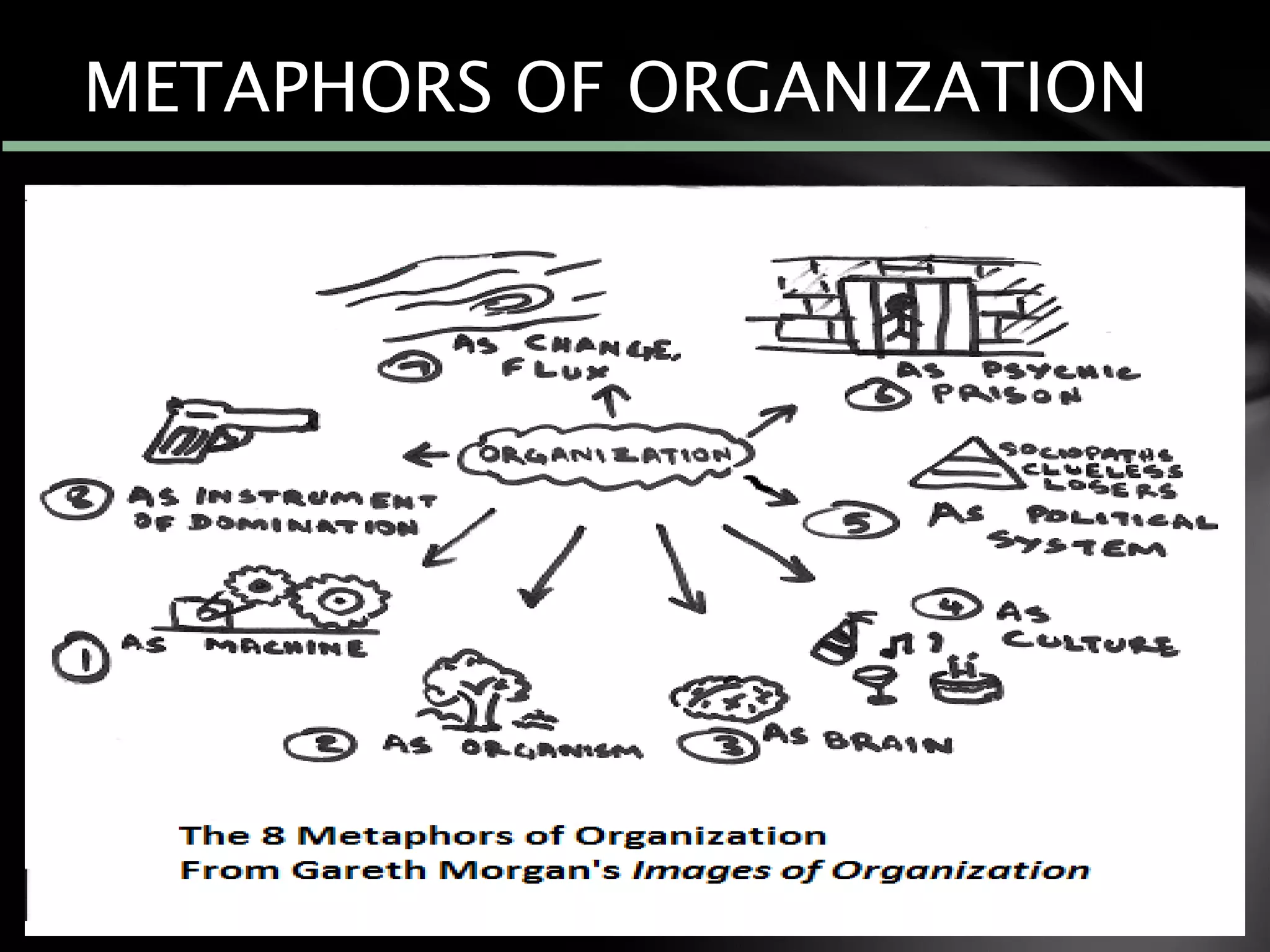 METAPHORS OF ORGANIZATION
 