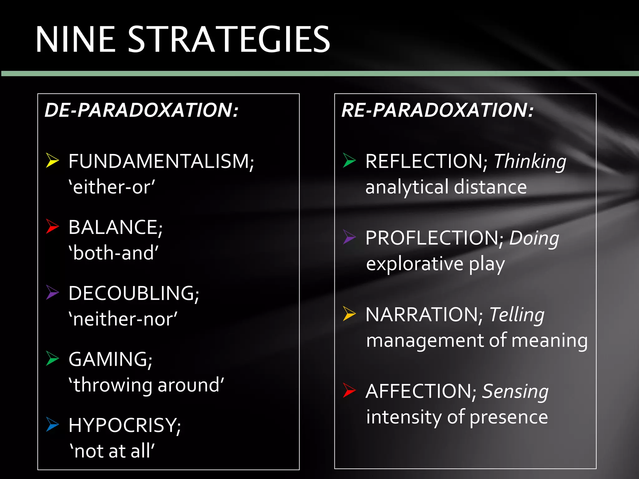DE-PARADOXATION:
 FUNDAMENTALISM;
‘either-or’
 BALANCE;
‘both-and’
 DECOUBLING;
‘neither-nor’
 GAMING;
‘throwing around’
 HYPOCRISY;
‘not at all’
RE-PARADOXATION:
 REFLECTION; Thinking
analytical distance
 PROFLECTION; Doing
explorative play
 NARRATION; Telling
management of meaning
 AFFECTION; Sensing
intensity of presence
NINE STRATEGIES
 