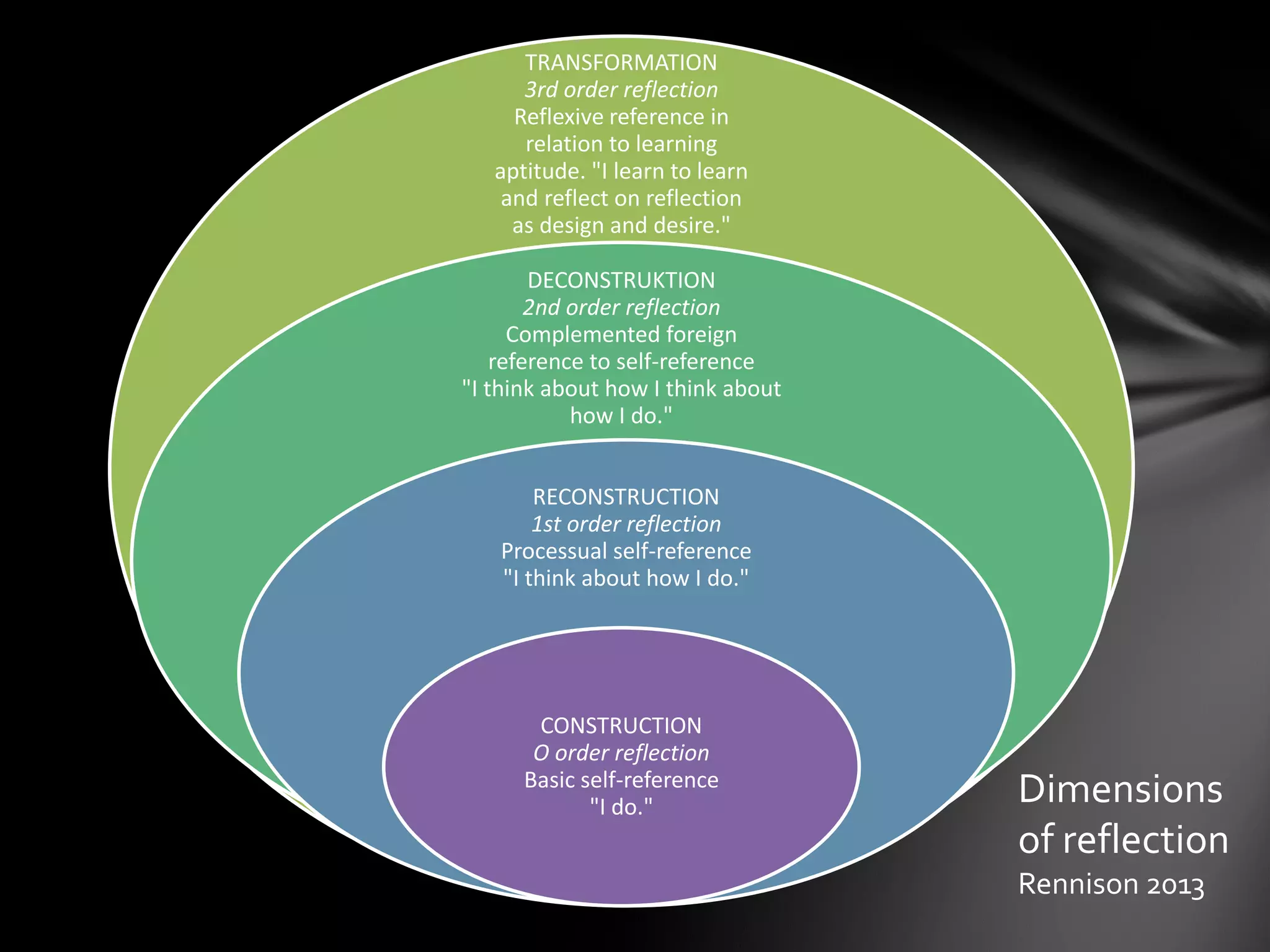 TRANSFORMATION
3rd order reflection
Reflexive reference in
relation to learning
aptitude. "I learn to learn
and reflect on reflection
as design and desire."
DECONSTRUKTION
2nd order reflection
Complemented foreign
reference to self-reference
"I think about how I think about
how I do."
RECONSTRUCTION
1st order reflection
Processual self-reference
"I think about how I do."
CONSTRUCTION
O order reflection
Basic self-reference
"I do."
Dimensions
of reflection
Rennison 2013
 