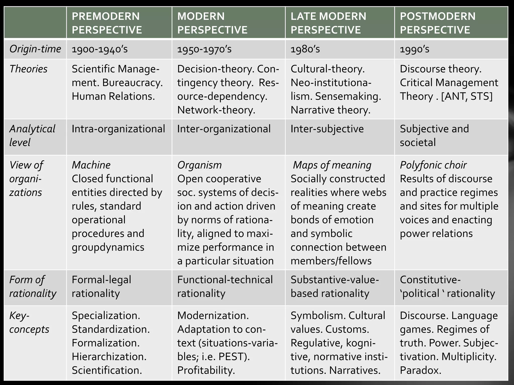 PREMODERN
PERSPECTIVE
MODERN
PERSPECTIVE
LATE MODERN
PERSPECTIVE
POSTMODERN
PERSPECTIVE
Origin-time 1900-1940’s 1950-1970’s 1980’s 1990’s
Theories Scientific Manage-
ment. Bureaucracy.
Human Relations.
Decision-theory. Con-
tingency theory. Res-
ource-dependency.
Network-theory.
Cultural-theory.
Neo-institutiona-
lism. Sensemaking.
Narrative theory.
Discourse theory.
Critical Management
Theory . [ANT, STS]
Analytical
level
Intra-organizational Inter-organizational Inter-subjective Subjective and
societal
View of
organi-
zations
Machine
Closed functional
entities directed by
rules, standard
operational
procedures and
groupdynamics
Organism
Open cooperative
soc. systems of decis-
ion and action driven
by norms of rationa-
lity, aligned to maxi-
mize performance in
a particular situation
Maps of meaning
Socially constructed
realities where webs
of meaning create
bonds of emotion
and symbolic
connection between
members/fellows
Polyfonic choir
Results of discourse
and practice regimes
and sites for multiple
voices and enacting
power relations
Form of
rationality
Formal-legal
rationality
Functional-technical
rationality
Substantive-value-
based rationality
Constitutive-
‘political ‘ rationality
Key-
concepts
Specialization.
Standardization.
Formalization.
Hierarchization.
Scientification.
Modernization.
Adaptation to con-
text (situations-varia-
bles; i.e. PEST).
Profitability.
Symbolism. Cultural
values. Customs.
Regulative, kogni-
tive, normative insti-
tutions. Narratives.
Discourse. Language
games. Regimes of
truth. Power. Subjec-
tivation. Multiplicity.
Paradox.
 