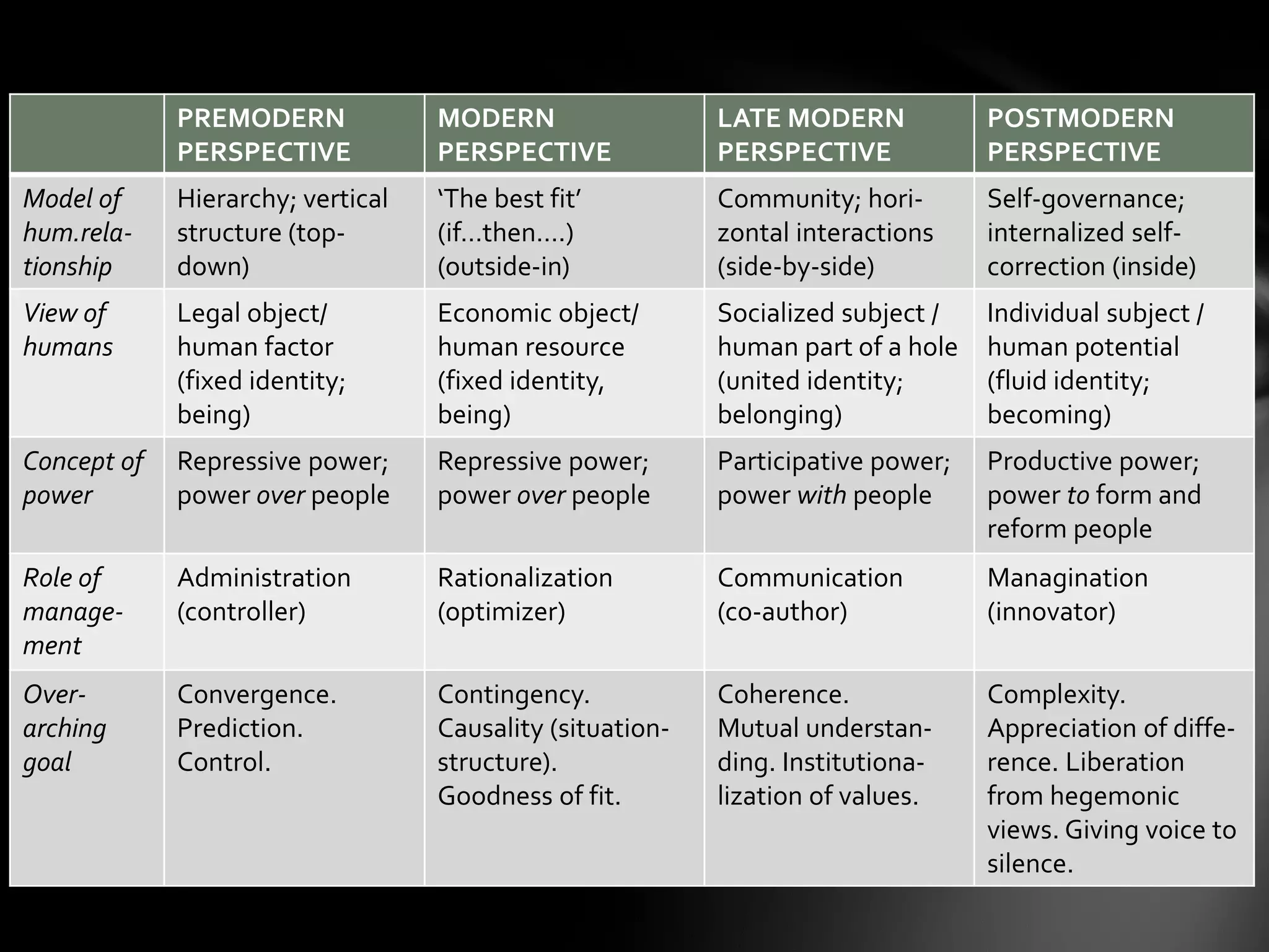 PREMODERN
PERSPECTIVE
MODERN
PERSPECTIVE
LATE MODERN
PERSPECTIVE
POSTMODERN
PERSPECTIVE
Model of
hum.rela-
tionship
Hierarchy; vertical
structure (top-
down)
‘The best fit’
(if…then….)
(outside-in)
Community; hori-
zontal interactions
(side-by-side)
Self-governance;
internalized self-
correction (inside)
View of
humans
Legal object/
human factor
(fixed identity;
being)
Economic object/
human resource
(fixed identity,
being)
Socialized subject /
human part of a hole
(united identity;
belonging)
Individual subject /
human potential
(fluid identity;
becoming)
Concept of
power
Repressive power;
power over people
Repressive power;
power over people
Participative power;
power with people
Productive power;
power to form and
reform people
Role of
manage-
ment
Administration
(controller)
Rationalization
(optimizer)
Communication
(co-author)
Managination
(innovator)
Over-
arching
goal
Convergence.
Prediction.
Control.
Contingency.
Causality (situation-
structure).
Goodness of fit.
Coherence.
Mutual understan-
ding. Institutiona-
lization of values.
Complexity.
Appreciation of diffe-
rence. Liberation
from hegemonic
views. Giving voice to
silence.
 