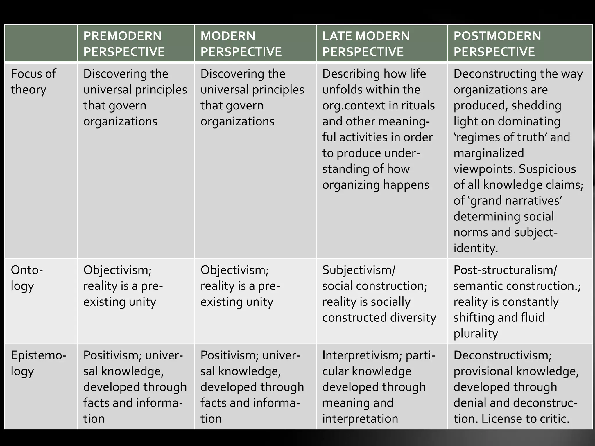 PREMODERN
PERSPECTIVE
MODERN
PERSPECTIVE
LATE MODERN
PERSPECTIVE
POSTMODERN
PERSPECTIVE
Focus of
theory
Discovering the
universal principles
that govern
organizations
Discovering the
universal principles
that govern
organizations
Describing how life
unfolds within the
org.context in rituals
and other meaning-
ful activities in order
to produce under-
standing of how
organizing happens
Deconstructing the way
organizations are
produced, shedding
light on dominating
‘regimes of truth’ and
marginalized
viewpoints. Suspicious
of all knowledge claims;
of ‘grand narratives’
determining social
norms and subject-
identity.
Onto-
logy
Objectivism;
reality is a pre-
existing unity
Objectivism;
reality is a pre-
existing unity
Subjectivism/
social construction;
reality is socially
constructed diversity
Post-structuralism/
semantic construction.;
reality is constantly
shifting and fluid
plurality
Epistemo-
logy
Positivism; univer-
sal knowledge,
developed through
facts and informa-
tion
Positivism; univer-
sal knowledge,
developed through
facts and informa-
tion
Interpretivism; parti-
cular knowledge
developed through
meaning and
interpretation
Deconstructivism;
provisional knowledge,
developed through
denial and deconstruc-
tion. License to critic.
 