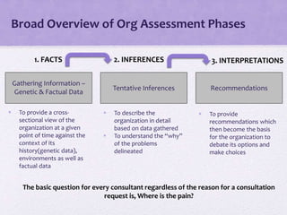 Broad Overview of Org Assessment Phases
Gathering Information –
Genetic & Factual Data
Tentative Inferences
 To provide a cross-
sectional view of the
organization at a given
point of time against the
context of its
history(genetic data),
environments as well as
factual data
 To describe the
organization in detail
based on data gathered
 To understand the “why”
of the problems
delineated
Recommendations
 To provide
recommendations which
then become the basis
for the organization to
debate its options and
make choices
1. FACTS 2. INFERENCES 3. INTERPRETATIONS
The basic question for every consultant regardless of the reason for a consultation
request is, Where is the pain?
 