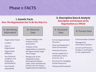 Phase 1: FACTS
A. Identifying
Information
1. Organization Name
2. Location
3. Type of
Organization
4. Organization
Affiliation
5. Size (financial
condition, # of
employees,
stockholders)
6. First Overall
Impressions
I. Genetic Facts
How The Organization Got To Be the Way It Is
II. Descriptive Data & Analysis
Description and Analysis of the
Organization as a Whole
B. Historical
Data
1. Events leading to the
initiation of the
assessment
2. Problem of the
organization as stated by
key figures (long-range,
short-range)
3. Background of the
organization (key
development phases,
major crises experienced,
Product-Service History,
Organizational traditions)
A. Structural
Data
1. Formal Organizational
Structure
2. Plant and Equipment /
Work Environment
3. Financial Structure
4. Human Capital (# of
employees, tenure,
turnover, etc.)
5. Structure for managing
Human Resources
6. Policies and Procedures
B. Process Data
1. Communication Systems
2. Management
Information Systems
3. Current and Previous
Studies in, and Reports
to, the organization
 