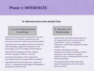 Phase 2: INFERENCES
A. Current Organizational
Functioning
1. Organizational perceptions (leadership, direction,
dominant foci of interest, assessment of the
discrepancy between reality and perceived reality)
2. Organizational knowledge (methods of obtaining
new knowledge, degree of receptivity to new
knowledge, use of knowledge & dissemination)
3. Organizational language (symbols, slogans,
themes, language of policies, customs)
4. Emotional atmosphere of the organization
(prevailing mood, intra-organizational variability)
5. Organizational action (energy level, qualities of
action – i.e. planning, timing, degree of flexibility &
persistence, effectiveness)
III. Inferences drawn from Analytic Data
B. Attitudes and
Relationships
1. Relationships with Others (Assessment of
the range, depth and constancy with all
stakeholders - clients, competition,
employees, shareholders, legislative bodies,
suppliers, etc.)
2. Relations with things and ideas
(quality and intensity of relations to plant,
equipment, raw material or supplies,
product, services. Handling authority, power
and responsibility)
3. Intra-organizational relationships (key
people in organization, how functional
groups interact)
 