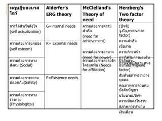 ความต้องการทางร่างกาย  (Physiological) E=Existence needs ความต้องการความปลอดภัย (Safety) ปัจจัยสุขอนามัย (Hygiene factor) สัมพันธภาพระหว่างบุคคล คุณภาพการควบคุมบังคับบัญชา นโยบายบริษัท ความมั่นคงในงาน สภาพการทำงาน เงินเดือน ความต้องการความรักใคร่ผูกพัน  (Needs for affiliation) ความต้องการทางสังคม  (Social) R= External needs ความต้องการยกย่อง ( self esteem ) ( ปัจจัยจูงใจ ,motivator factor ) ความสำเร็จ เนื้องาน ความก้าวหน้า การได้รับการยอมรับ การเจริญในตำแหน่ง ความต้องการความสำเร็จ ( need for achievement ) ความต้องการอำนาจ ( need for power) G=internal needs การได้สำเร็จดังใจ ( self actualization ) Herzberg’s Two   factor theory McClelland’s Theory of need Alderfer’s ERG theory ทฤษฎีของมาสโลว์ 