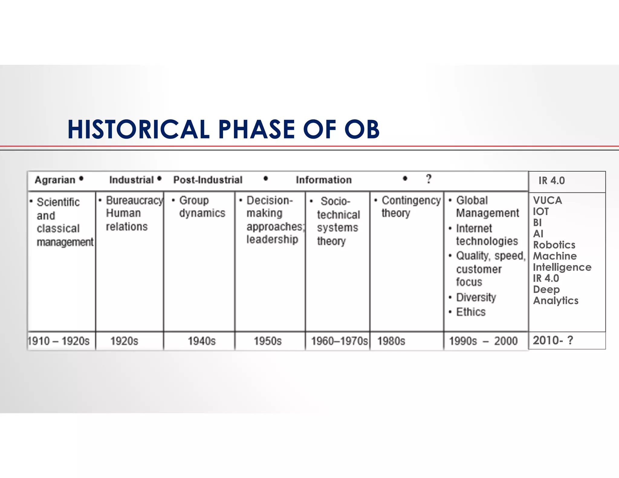 HISTORICAL PHASE OF OB
VUCA
IOT
BI
AI
Robotics
Machine
Intelligence
IR 4.0
Deep
Analytics
2010- ?
IR 4.0
 