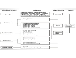 Organizational Behavior Drawing.pdf Organization behavior | PDF