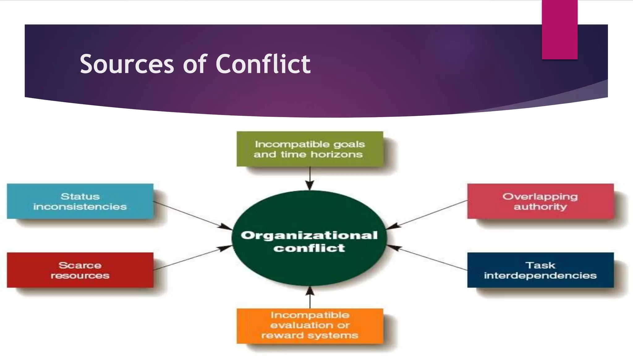 173
Sources of Conflict
 