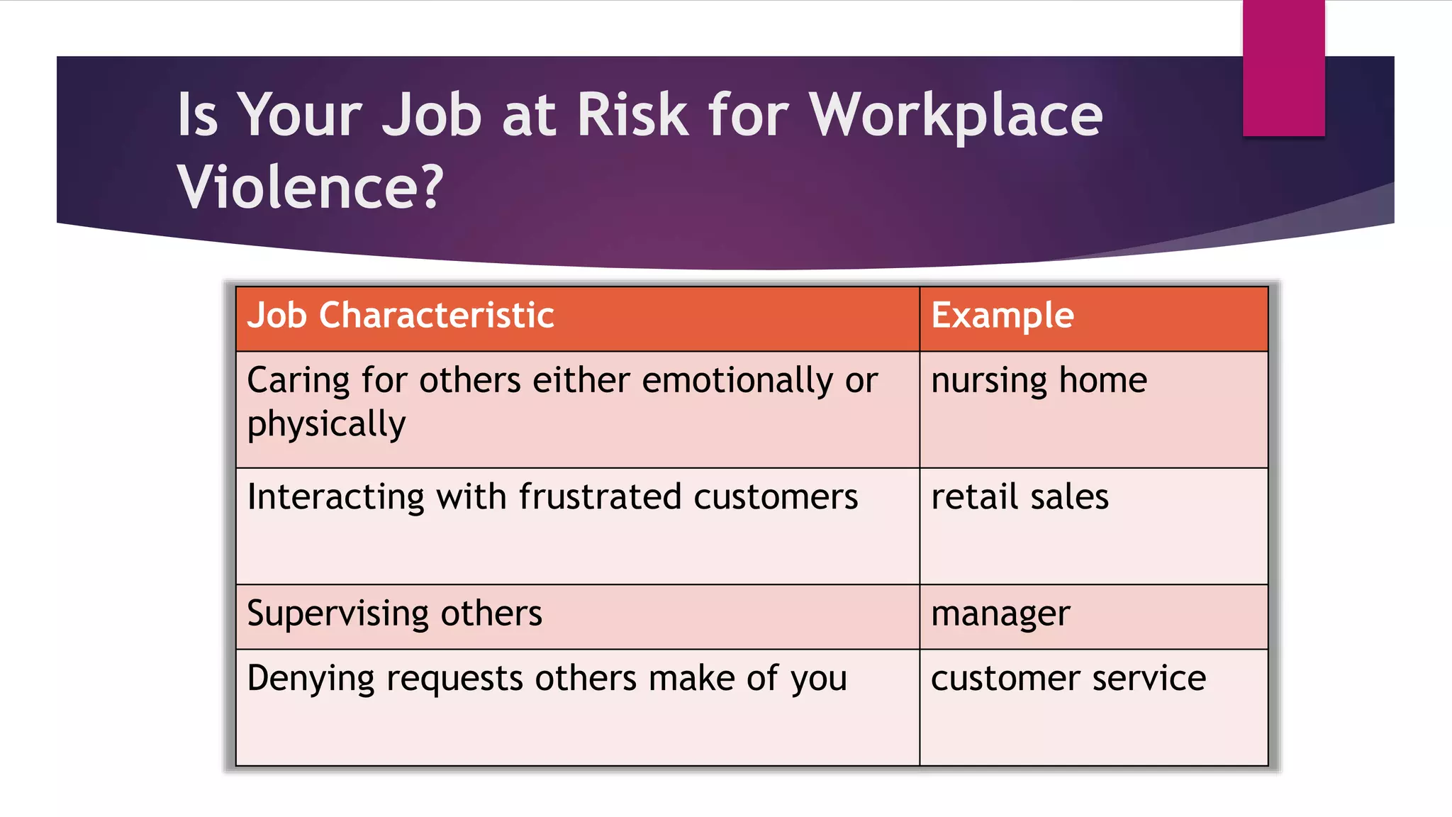 Is Your Job at Risk for Workplace
Violence?
Job Characteristic Example
Caring for others either emotionally or
physically
nursing home
Interacting with frustrated customers retail sales
Supervising others manager
Denying requests others make of you customer service
 