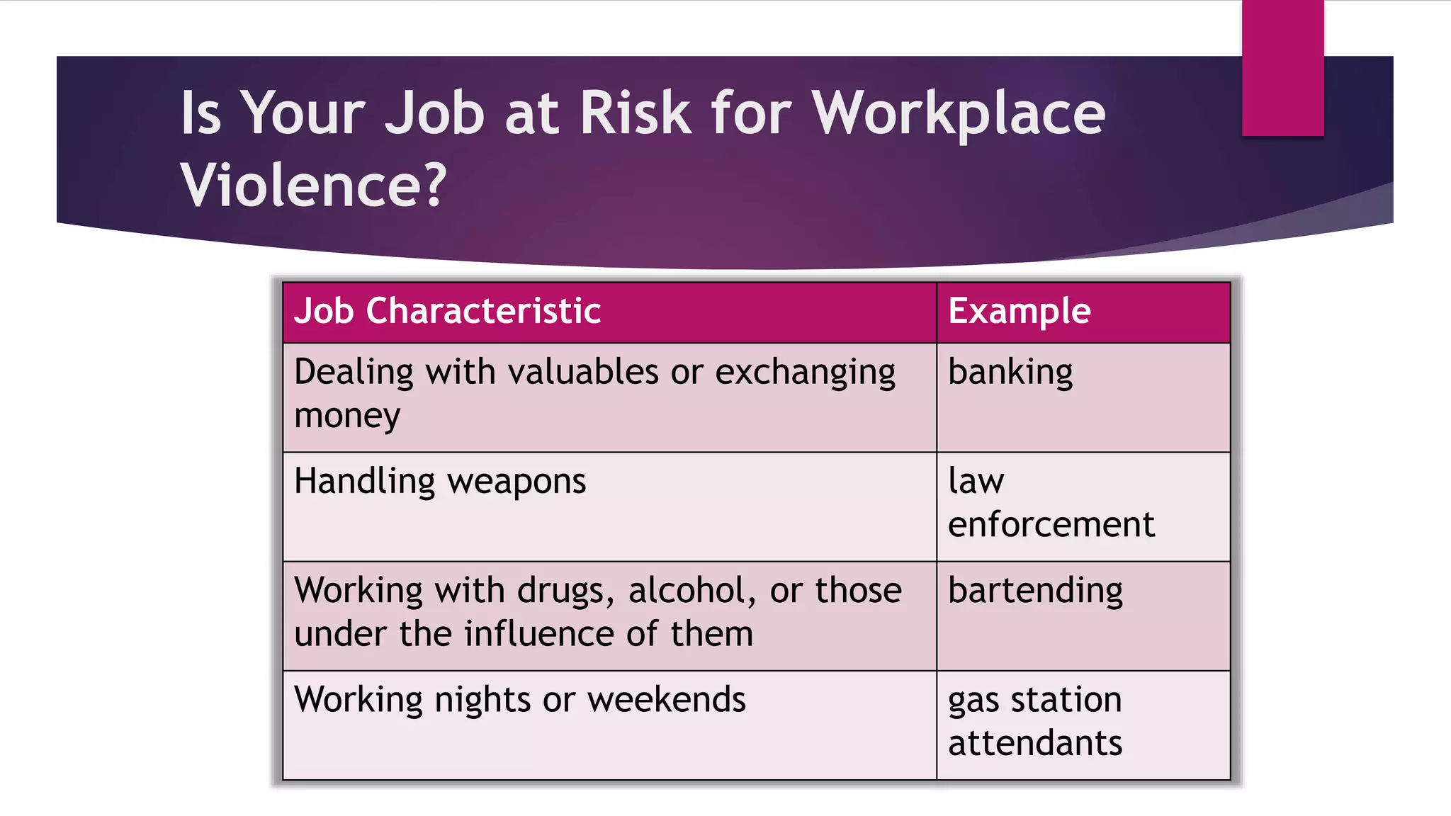 Is Your Job at Risk for Workplace
Violence?
Job Characteristic Example
Dealing with valuables or exchanging
money
banking
Handling weapons law
enforcement
Working with drugs, alcohol, or those
under the influence of them
bartending
Working nights or weekends gas station
attendants
 