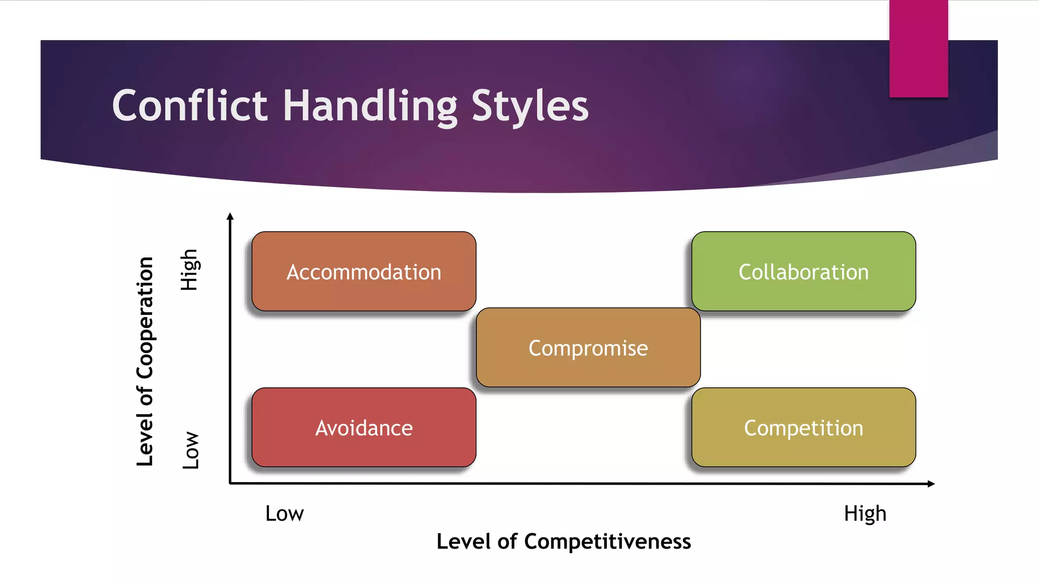 Conflict Handling Styles
Low High
Level of Competitiveness
Low
High
Level
of
Cooperation
Avoidance
Accommodation Collaboration
Competition
Compromise
 