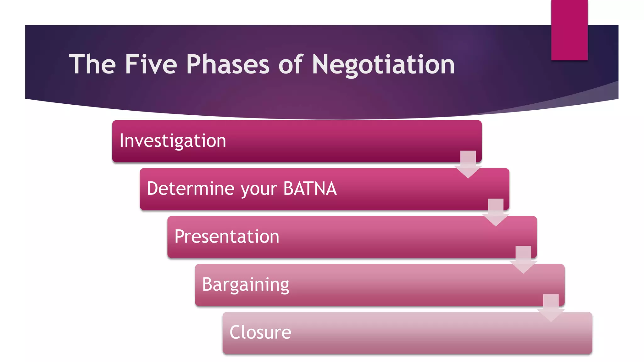 The Five Phases of Negotiation
Investigation
Determine your BATNA
Presentation
Bargaining
Closure
 
