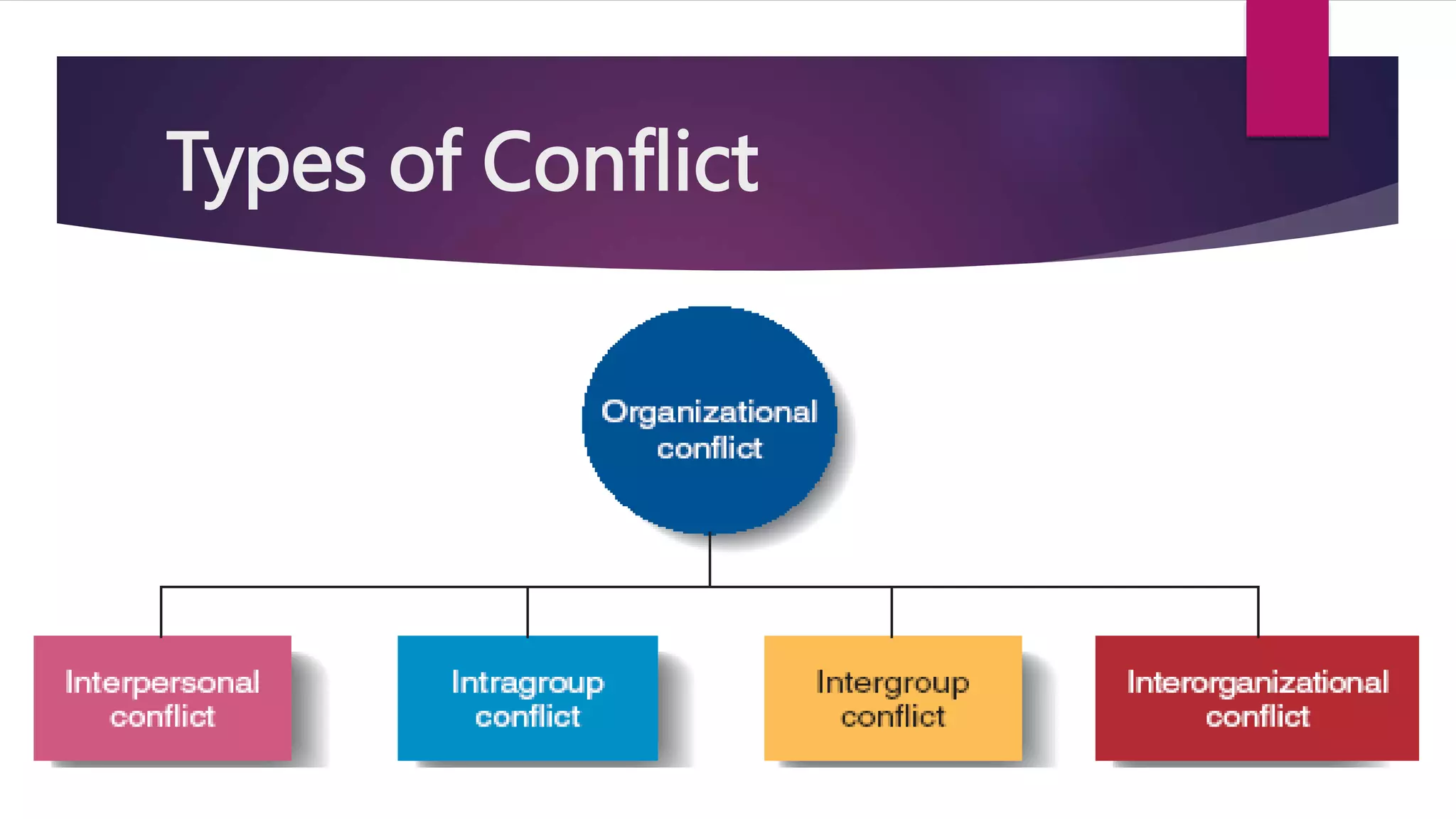 Types of Conflict
 