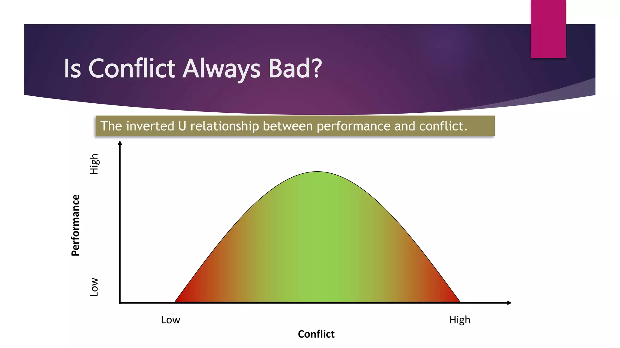 Is Conflict Always Bad?
Low High
Conflict
Low
High
Performance
The inverted U relationship between performance and conflict.
 