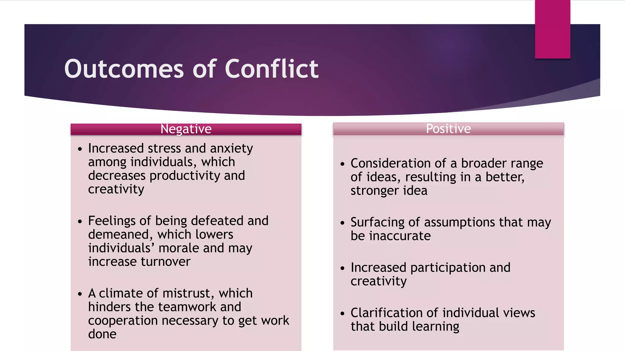Outcomes of Conflict
Negative
• Increased stress and anxiety
among individuals, which
decreases productivity and
creativity
• Feelings of being defeated and
demeaned, which lowers
individuals’ morale and may
increase turnover
• A climate of mistrust, which
hinders the teamwork and
cooperation necessary to get work
done
Positive
• Consideration of a broader range
of ideas, resulting in a better,
stronger idea
• Surfacing of assumptions that may
be inaccurate
• Increased participation and
creativity
• Clarification of individual views
that build learning
 