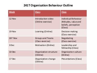 241T Organisation Behaviour Outline
Week               Class                    Class

12 Nov             Introduction video       Individual Behaviour
                   (Online exercise)        Attitudes, value and
                                            beliefs, perception
                                            (Class)
19 Nov             Learning (Online)        Decision making
                                            (Class exercise)
26th Nov           Groups and Teams         Negotiating
                   (Class exercise)         (Class exercise)
3 Dec              Motivation (Online)      Leadership and
                                            followship (Class)
10 Dec             Organization structure   Organization culture
                   (Online)                 (Online)
17 Dec             Organization change      Presentations (Class)
                   (Online)
 