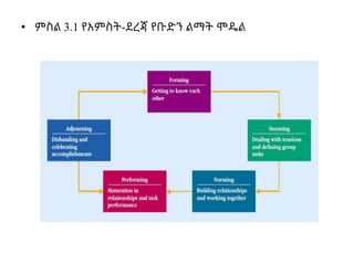 • ምስል 3.1 የአምስት-ደረጃ የቡድን ልማት ሞዴል
 