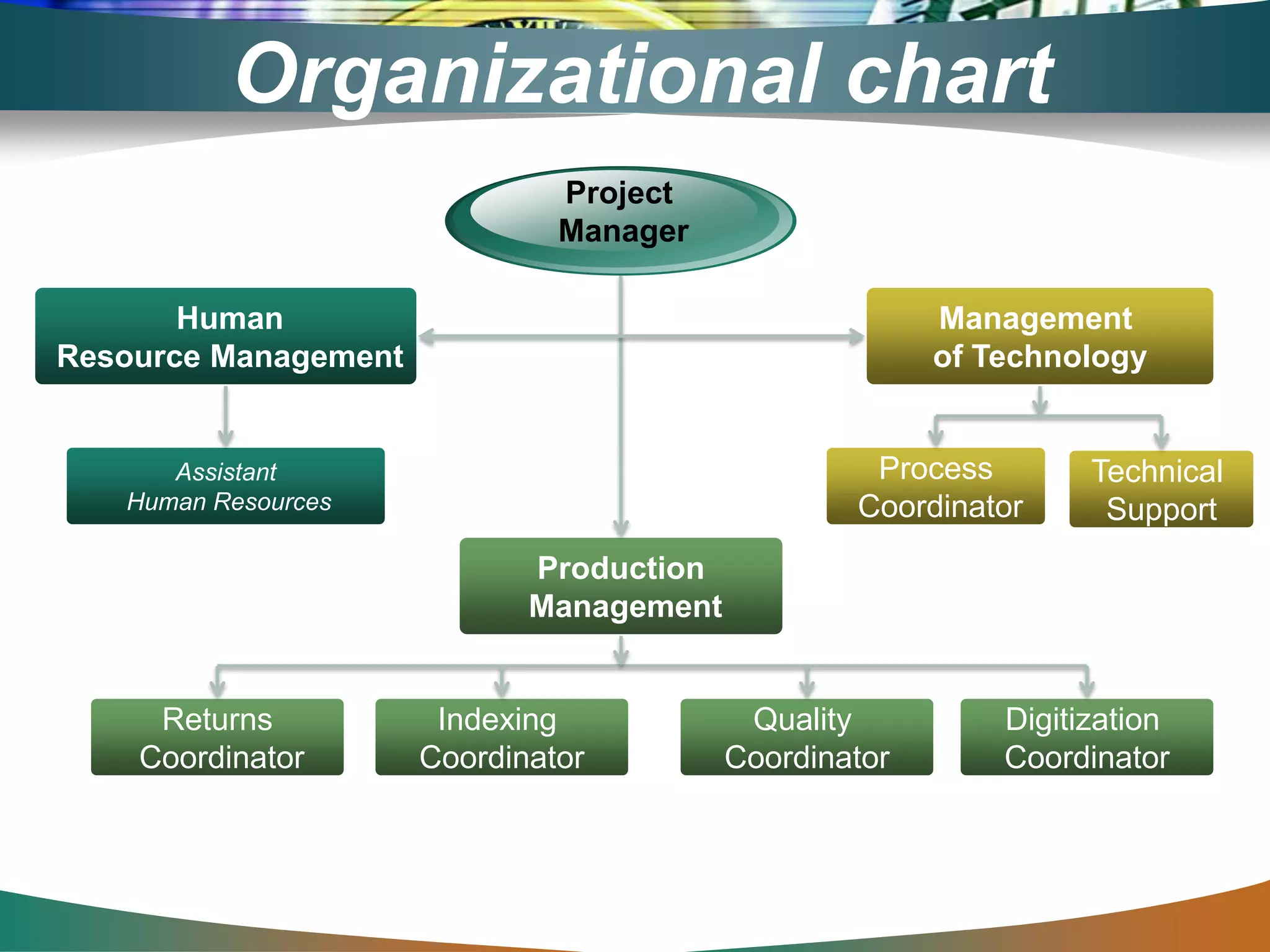 Organizational chart
Project
Manager
Human
Resource Management
Production
Management
Management
of Technology
Assistant
Human Resources
Returns
Coordinator
Process
Coordinator
Technical
Support
Indexing
Coordinator
Quality
Coordinator
Digitization
Coordinator
 