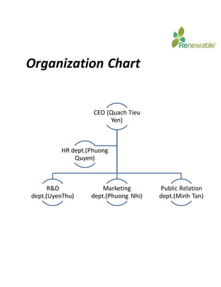 Organization Chart 
CEO (Quach Tieu 
Yen) 
R&D 
dept.(UyenThu) 
Marketing 
dept.(Phuong Nhi) 
Public Relation 
dept.(Minh Tan) 
HR dept.(Phuong 
Quyen) 
