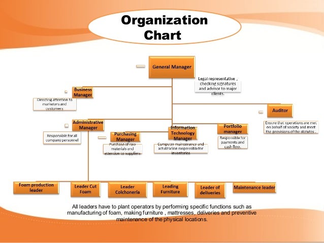 Production Organizational Chart