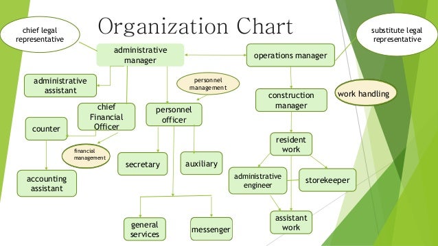 Organizational Work Chart