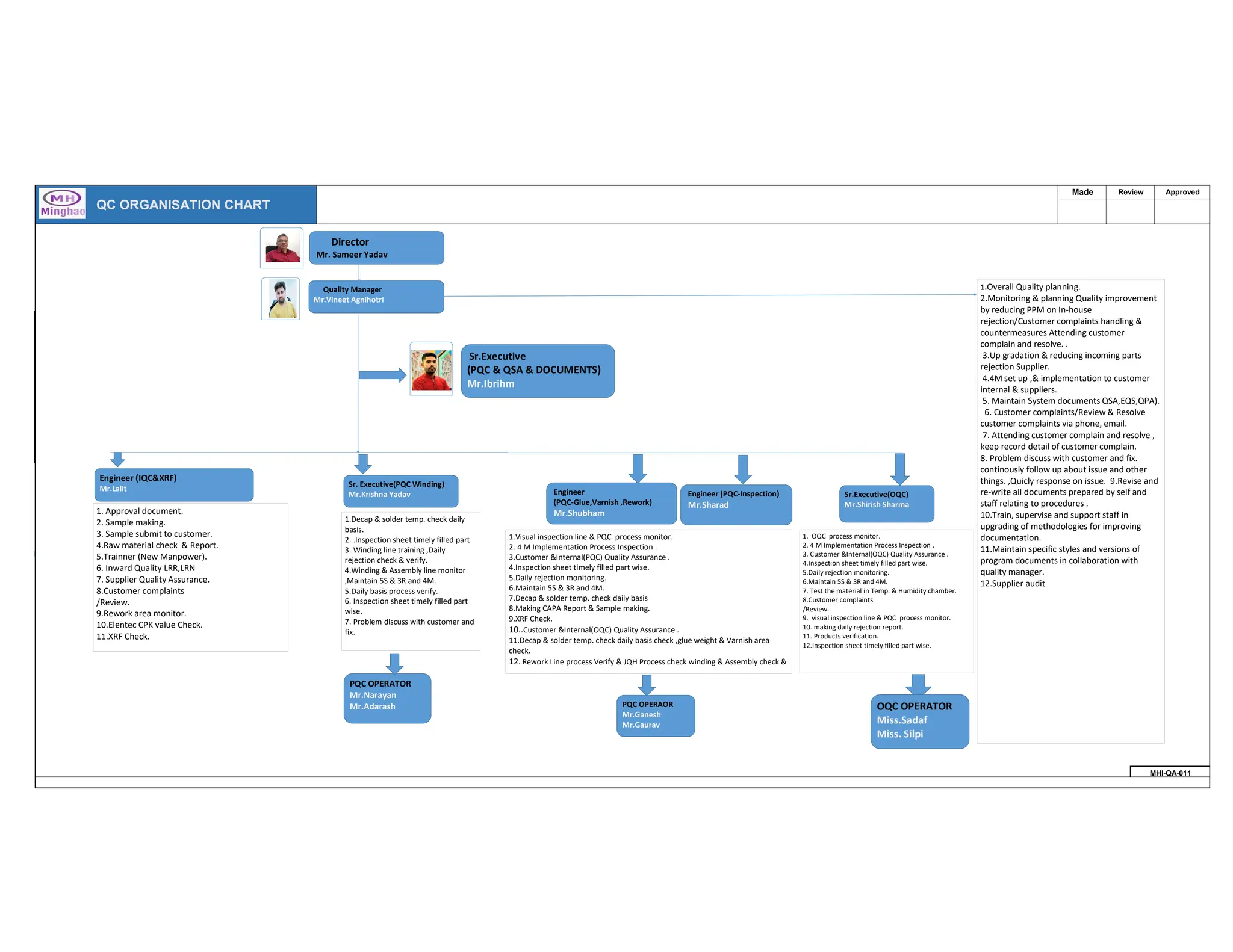 ORGANIZATION CHART.BY MANUFACTING INDUSTRY | PPT