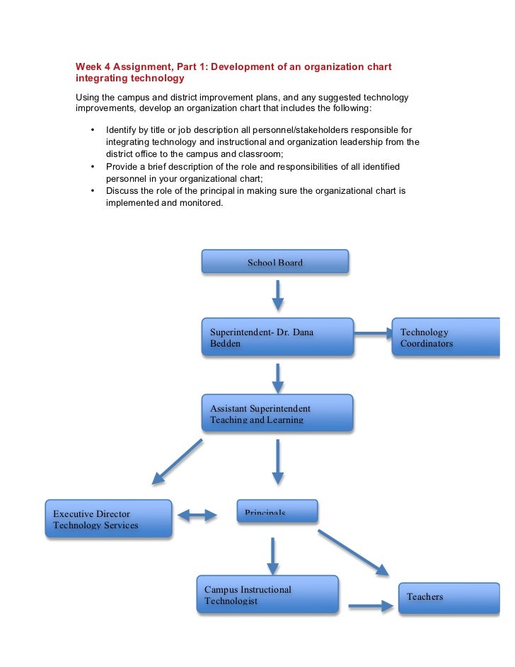 making organizational chart