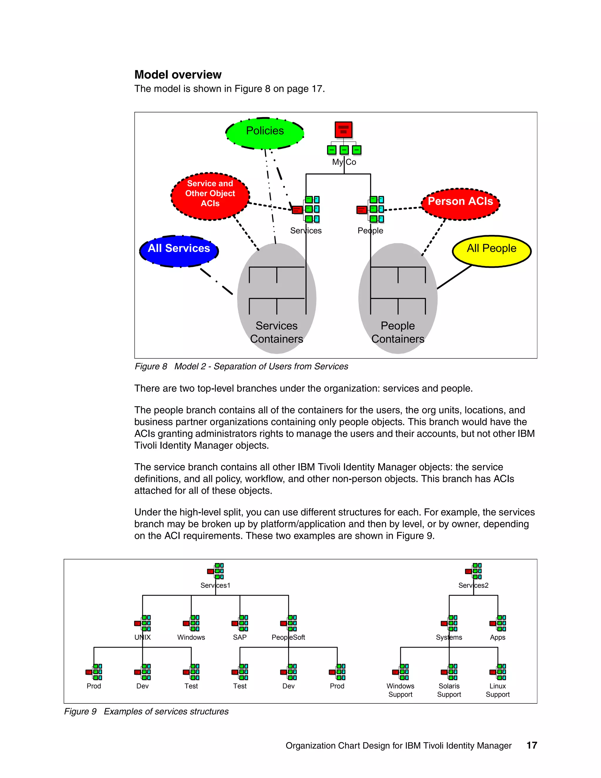 Model overview
                 The model is shown in Figure 8 on page 17.



                                                   Policies

                                                                           My Co

                             Service and
                             Other Object
                                ACIs                                                                  Person ACIs

                                                                Services           People

                    All Services                                                                                 All People




                                                        Services                       People
                                                       Containers                     Containers

                 Figure 8 Model 2 - Separation of Users from Services

                 There are two top-level branches under the organization: services and people.

                 The people branch contains all of the containers for the users, the org units, locations, and
                 business partner organizations containing only people objects. This branch would have the
                 ACIs granting administrators rights to manage the users and their accounts, but not other IBM
                 Tivoli Identity Manager objects.

                 The service branch contains all other IBM Tivoli Identity Manager objects: the service
                 definitions, and all policy, workflow, and other non-person objects. This branch has ACIs
                 attached for all of these objects.

                 Under the high-level split, you can use different structures for each. For example, the services
                 branch may be broken up by platform/application and then by level, or by owner, depending
                 on the ACI requirements. These two examples are shown in Figure 9.



                                    Services1                                                                Services2




                 UNIX      Windows              SAP        PeopleSoft                                  Systems           Apps




     Prod        Dev         Test               Test          Dev          Prod             Windows    Solaris        Linux
                                                                                            Support    Support       Support

Figure 9 Examples of services structures


                                                               Organization Chart Design for IBM Tivoli Identity Manager        17
 