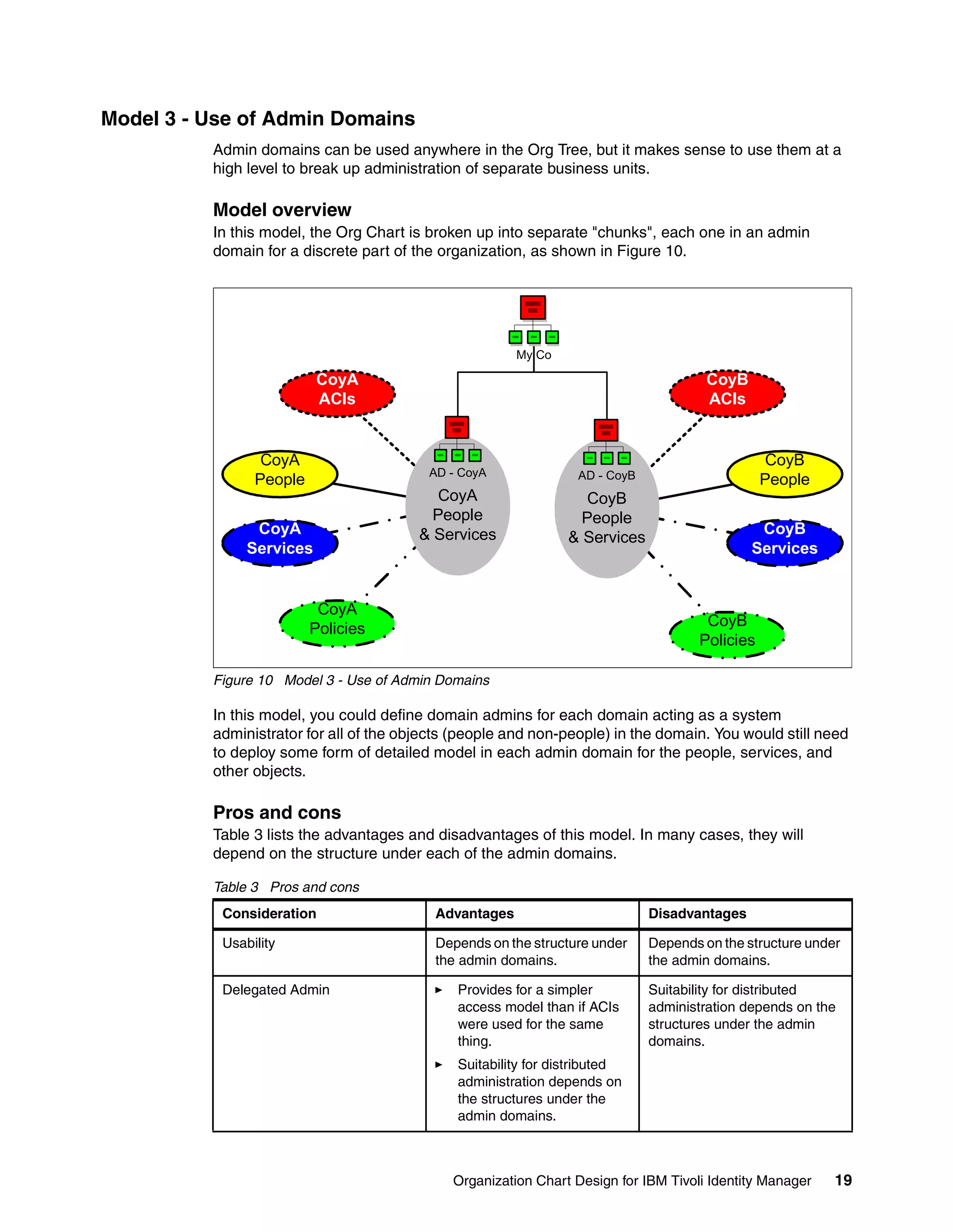 Model 3 - Use of Admin Domains
          Admin domains can be used anywhere in the Org Tree, but it makes sense to use them at a
          high level to break up administration of separate business units.

          Model overview
          In this model, the Org Chart is broken up into separate "chunks", each one in an admin
          domain for a discrete part of the organization, as shown in Figure 10.




                                                        My Co

                          CoyA                                                        CoyB
                          ACIs                                                        ACIs


                 CoyA                                                                            CoyB
                                          AD - CoyA              AD - CoyB
                People                                                                          People
                                            CoyA                   CoyB
                                           People                 People
                CoyA                     & Services                                           CoyB
                                                                & Services
               Services                                                                      Services


                          CoyA
                         Policies                                                     CoyB
                                                                                     Policies

          Figure 10 Model 3 - Use of Admin Domains

          In this model, you could define domain admins for each domain acting as a system
          administrator for all of the objects (people and non-people) in the domain. You would still need
          to deploy some form of detailed model in each admin domain for the people, services, and
          other objects.

          Pros and cons
          Table 3 lists the advantages and disadvantages of this model. In many cases, they will
          depend on the structure under each of the admin domains.

          Table 3 Pros and cons
           Consideration                   Advantages                        Disadvantages

           Usability                       Depends on the structure under    Depends on the structure under
                                           the admin domains.                the admin domains.

           Delegated Admin                    Provides for a simpler         Suitability for distributed
                                              access model than if ACIs      administration depends on the
                                              were used for the same         structures under the admin
                                              thing.                         domains.
                                              Suitability for distributed
                                              administration depends on
                                              the structures under the
                                              admin domains.



                                              Organization Chart Design for IBM Tivoli Identity Manager   19
 