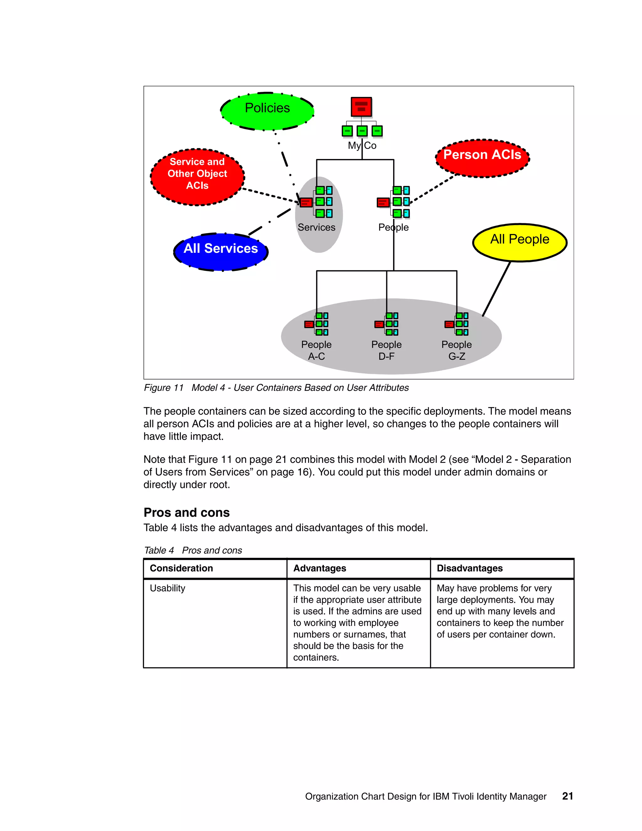 Policies

                                                 My Co
     Service and
                                                                        Person ACIs
     Other Object
        ACIs



                                    Services             People
                                                                                   All People
         All Services




                                     People            People           People
                                      A-C               D-F              G-Z


Figure 11 Model 4 - User Containers Based on User Attributes

The people containers can be sized according to the specific deployments. The model means
all person ACIs and policies are at a higher level, so changes to the people containers will
have little impact.

Note that Figure 11 on page 21 combines this model with Model 2 (see “Model 2 - Separation
of Users from Services” on page 16). You could put this model under admin domains or
directly under root.

Pros and cons
Table 4 lists the advantages and disadvantages of this model.

Table 4 Pros and cons
 Consideration                     Advantages                          Disadvantages

 Usability                         This model can be very usable       May have problems for very
                                   if the appropriate user attribute   large deployments. You may
                                   is used. If the admins are used     end up with many levels and
                                   to working with employee            containers to keep the number
                                   numbers or surnames, that           of users per container down.
                                   should be the basis for the
                                   containers.




                                      Organization Chart Design for IBM Tivoli Identity Manager    21
 