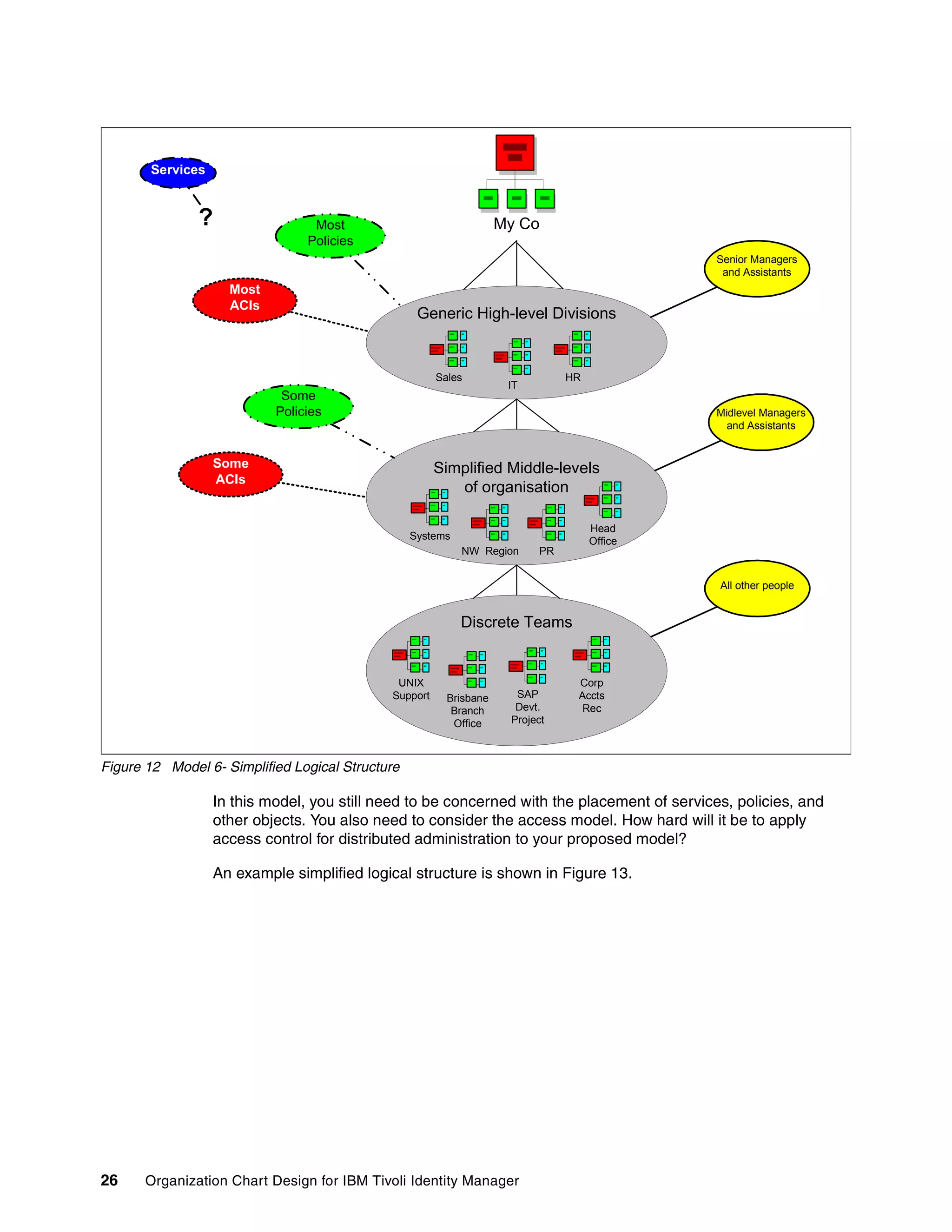 Services


               ?                 Most                               My Co
                                Policies
                                                                                             Senior Managers
                                                                                              and Assistants
                    Most
                    ACIs
                                                   Generic High-level Divisions


                                                       Sales                   HR
                                                                     IT
                            Some
                           Policies                                                          Midlevel Managers
                                                                                               and Assistants


                  Some                                 Simplified Middle-levels
                  ACIs
                                                          of organisation

                                                                                    Head
                                                  Systems                           Office
                                                            NW Region     PR


                                                                                             All other people


                                                            Discrete Teams


                                              UNIX                              Corp
                                             Support     Brisbane     SAP       Accts
                                                          Branch      Devt.      Rec
                                                          Office     Project



Figure 12 Model 6- Simplified Logical Structure

                  In this model, you still need to be concerned with the placement of services, policies, and
                  other objects. You also need to consider the access model. How hard will it be to apply
                  access control for distributed administration to your proposed model?

                  An example simplified logical structure is shown in Figure 13.




26    Organization Chart Design for IBM Tivoli Identity Manager
 
