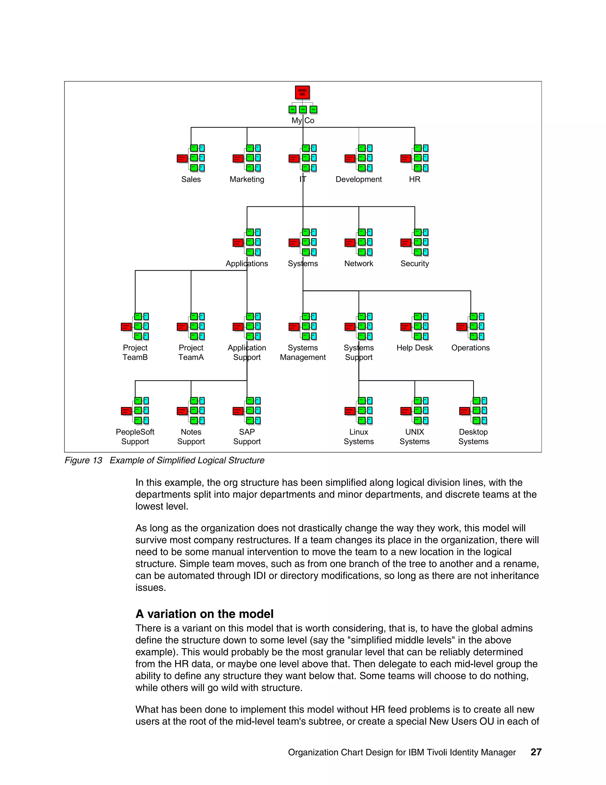 My Co




                            Sales       Marketing         IT       Development       HR




                                       Applications    Systems       Network       Security




              Project      Project      Application    Systems      Systems       Help Desk    Operations
              TeamB        TeamA         Support      Management    Support




            PeopleSoft      Notes         SAP                        Linux         UNIX          Desktop
             Support       Support       Support                    Systems       Systems        Systems

Figure 13 Example of Simplified Logical Structure

                 In this example, the org structure has been simplified along logical division lines, with the
                 departments split into major departments and minor departments, and discrete teams at the
                 lowest level.

                 As long as the organization does not drastically change the way they work, this model will
                 survive most company restructures. If a team changes its place in the organization, there will
                 need to be some manual intervention to move the team to a new location in the logical
                 structure. Simple team moves, such as from one branch of the tree to another and a rename,
                 can be automated through IDI or directory modifications, so long as there are not inheritance
                 issues.

                 A variation on the model
                 There is a variant on this model that is worth considering, that is, to have the global admins
                 define the structure down to some level (say the "simplified middle levels" in the above
                 example). This would probably be the most granular level that can be reliably determined
                 from the HR data, or maybe one level above that. Then delegate to each mid-level group the
                 ability to define any structure they want below that. Some teams will choose to do nothing,
                 while others will go wild with structure.

                 What has been done to implement this model without HR feed problems is to create all new
                 users at the root of the mid-level team's subtree, or create a special New Users OU in each of


                                                       Organization Chart Design for IBM Tivoli Identity Manager   27
 