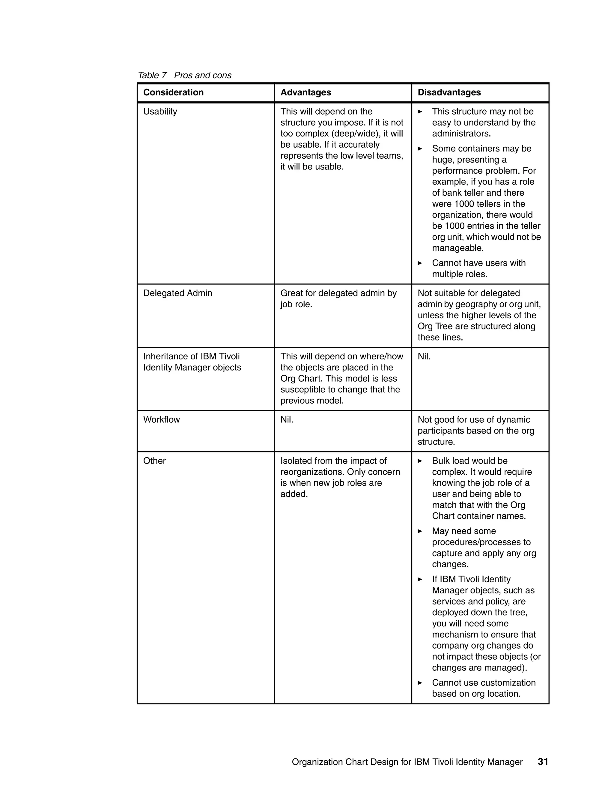 Table 7 Pros and cons
 Consideration               Advantages                           Disadvantages

 Usability                   This will depend on the                     This structure may not be
                             structure you impose. If it is not          easy to understand by the
                             too complex (deep/wide), it will            administrators.
                             be usable. If it accurately                 Some containers may be
                             represents the low level teams,             huge, presenting a
                             it will be usable.                          performance problem. For
                                                                         example, if you has a role
                                                                         of bank teller and there
                                                                         were 1000 tellers in the
                                                                         organization, there would
                                                                         be 1000 entries in the teller
                                                                         org unit, which would not be
                                                                         manageable.
                                                                         Cannot have users with
                                                                         multiple roles.

 Delegated Admin             Great for delegated admin by         Not suitable for delegated
                             job role.                            admin by geography or org unit,
                                                                  unless the higher levels of the
                                                                  Org Tree are structured along
                                                                  these lines.

 Inheritance of IBM Tivoli   This will depend on where/how        Nil.
 Identity Manager objects    the objects are placed in the
                             Org Chart. This model is less
                             susceptible to change that the
                             previous model.

 Workflow                    Nil.                                 Not good for use of dynamic
                                                                  participants based on the org
                                                                  structure.

 Other                       Isolated from the impact of                 Bulk load would be
                             reorganizations. Only concern               complex. It would require
                             is when new job roles are                   knowing the job role of a
                             added.                                      user and being able to
                                                                         match that with the Org
                                                                         Chart container names.
                                                                         May need some
                                                                         procedures/processes to
                                                                         capture and apply any org
                                                                         changes.
                                                                         If IBM Tivoli Identity
                                                                         Manager objects, such as
                                                                         services and policy, are
                                                                         deployed down the tree,
                                                                         you will need some
                                                                         mechanism to ensure that
                                                                         company org changes do
                                                                         not impact these objects (or
                                                                         changes are managed).
                                                                         Cannot use customization
                                                                         based on org location.




                                Organization Chart Design for IBM Tivoli Identity Manager            31
 